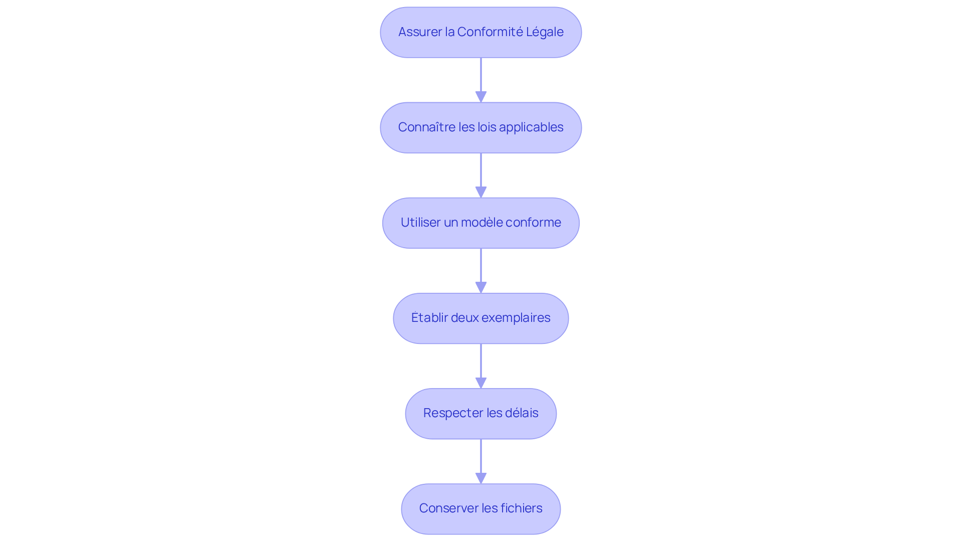 Chaque boîte représente une étape importante à suivre pour assurer la conformité. Les flèches montrent l'ordre des étapes, vous guidant à travers le processus.