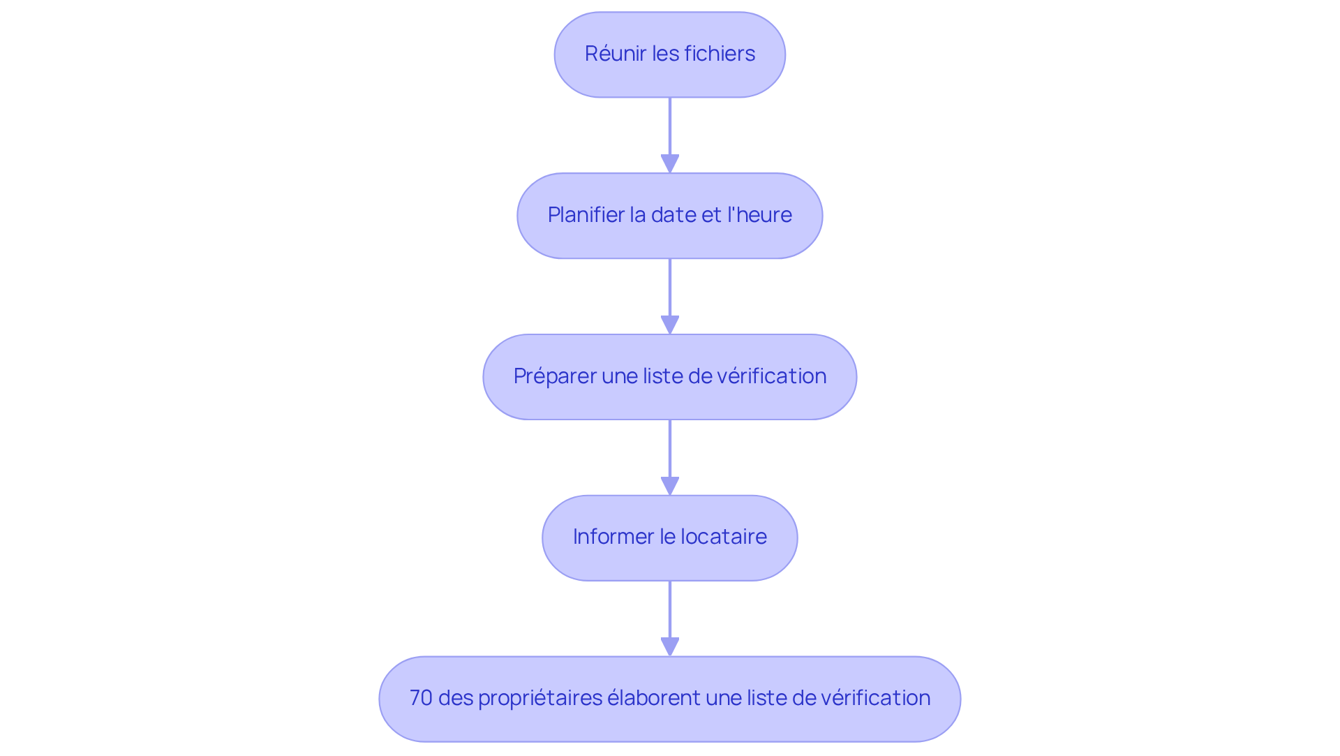 Chaque étape représente une action à accomplir pour préparer l'évaluation — suivez les flèches pour voir comment chaque étape mène à la suivante.