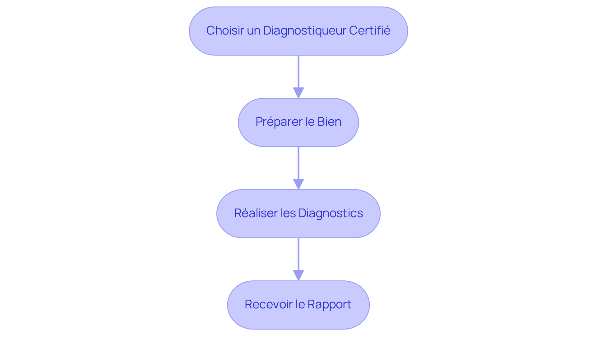 Chaque rectangle représente une étape dans le processus de diagnostic immobilier. Suivez les flèches pour savoir quelle étape vient ensuite. Cela vous aidera à vous organiser et à vous préparer correctement.