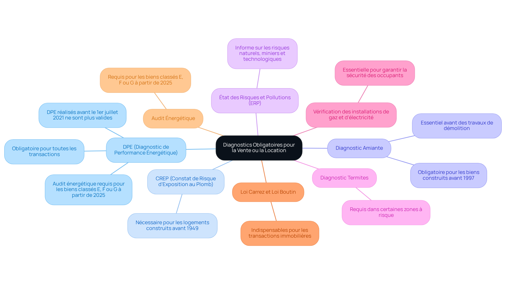 Le nœud central représente la nécessité de diagnostics avant une transaction immobilière, et chaque branche montre un diagnostic spécifique avec ses exigences et informations pertinentes.