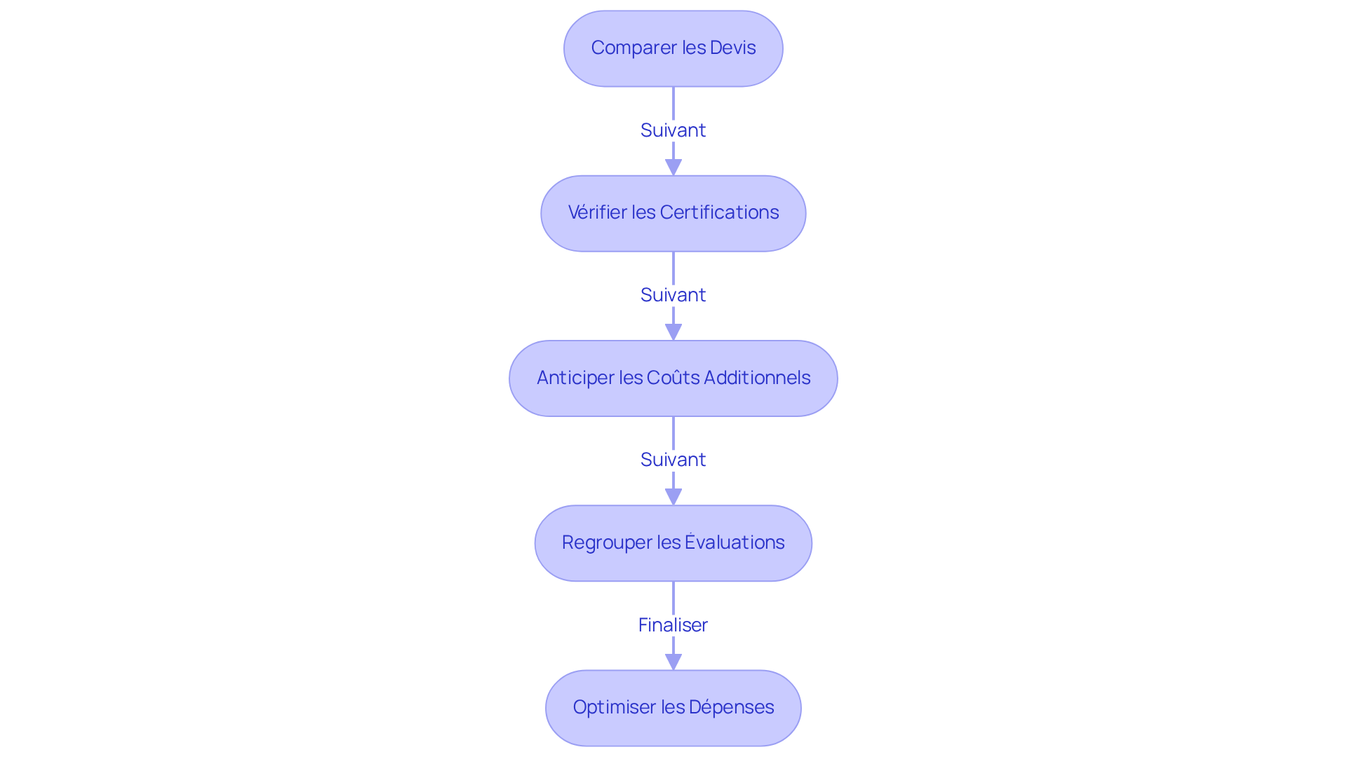 Chaque étape de l'organigramme vous guide à travers le processus de gestion des coûts des diagnostics immobiliers. Suivez les flèches pour voir comment chaque conseil se connecte et construit une stratégie efficace.