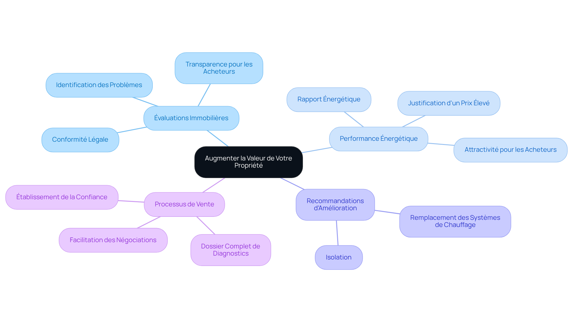 Le nœud central représente la stratégie globale, tandis que les branches et sous-branches montrent les différentes façons d'augmenter la valeur de la propriété. Suivez les branches pour découvrir les bénéfices et les recommandations d'améliorations.