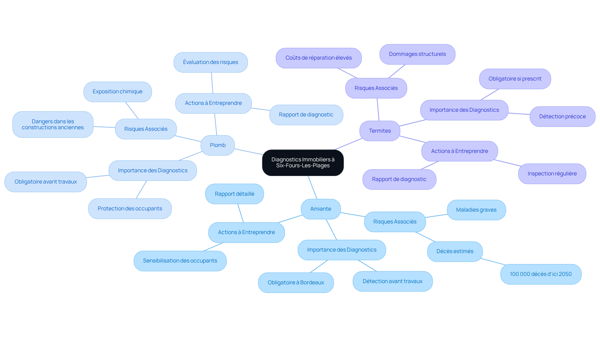 Le centre représente l'importance des diagnostics immobiliers, et chaque branche montre un risque spécifique avec des recommandations pour assurer la sécurité des occupants.