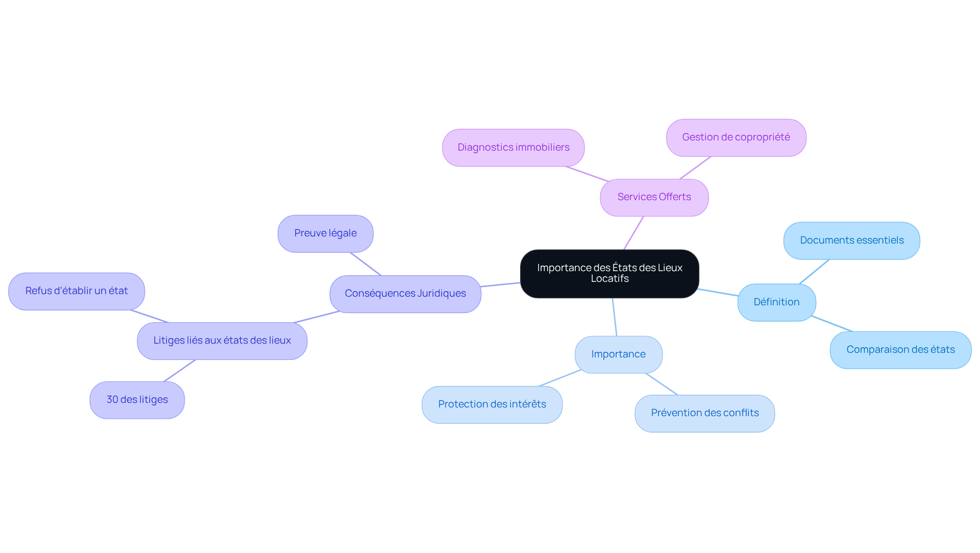 Le nœud central représente le sujet principal, et chaque branche montre un aspect différent des états des lieux locatifs. Suivez les branches pour explorer les sous-thèmes et comprendre leur importance dans la location.