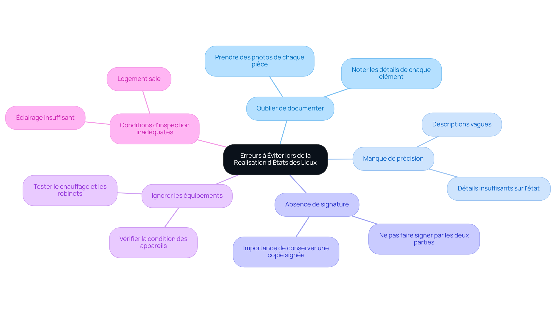Chaque branche représente une erreur à éviter. Explorez les sous-points pour en savoir plus sur chaque aspect critique à surveiller.