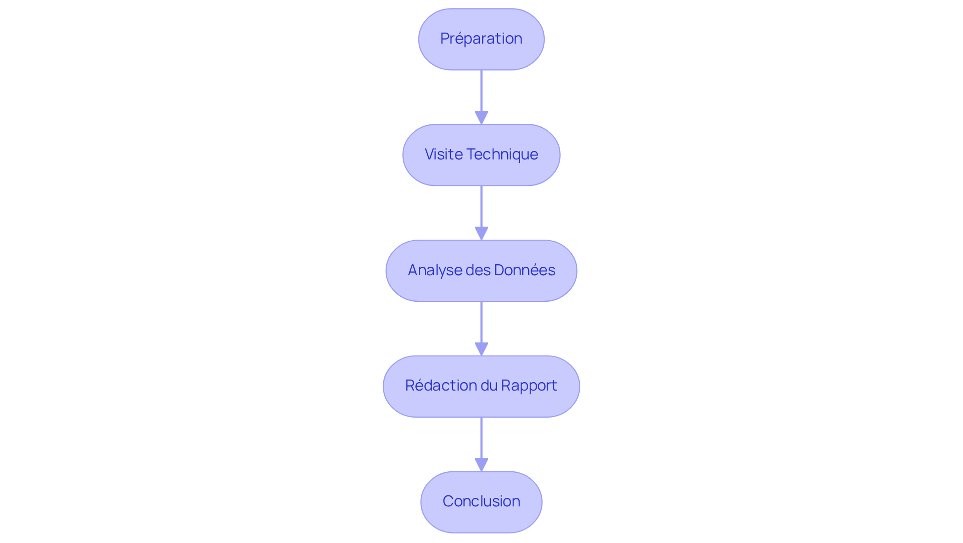 Chaque boîte représente une étape à suivre pour réaliser le diagnostic. Suivez les flèches pour voir comment chaque étape mène à la suivante. Cela vous aide à rester organisé tout au long du processus.