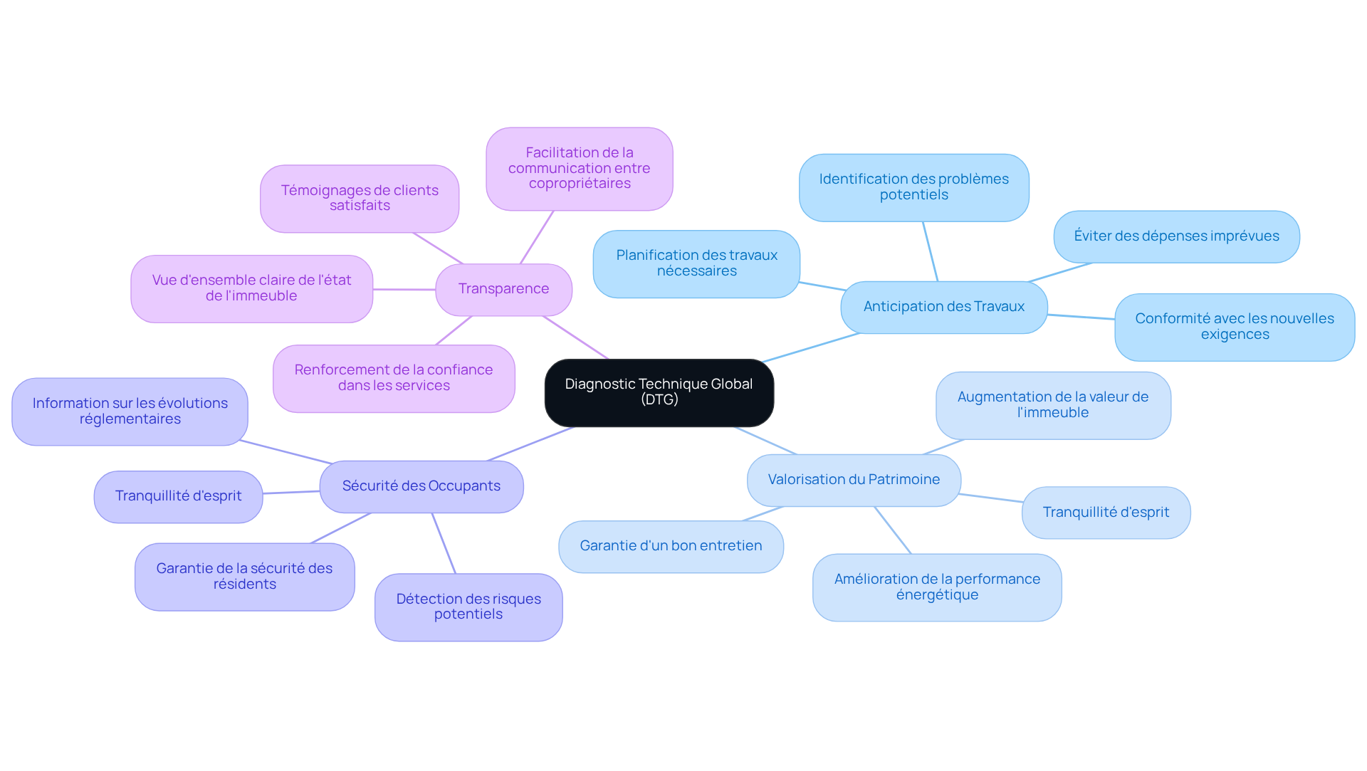 Le nœud central représente le Diagnostic Technique Global, et chaque branche montre un avantage distinct. Les sous-branches fournissent des détails supplémentaires pour chaque avantage. Explorez chaque branche pour découvrir comment le DTG peut vous aider.