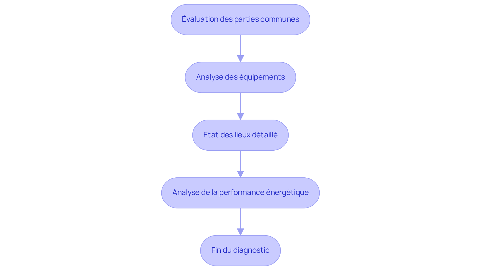 Chaque case représente une étape clé du diagnostic. Suivez les flèches pour comprendre comment chaque étape s'intègre dans le processus global d'évaluation des immeubles en copropriété.