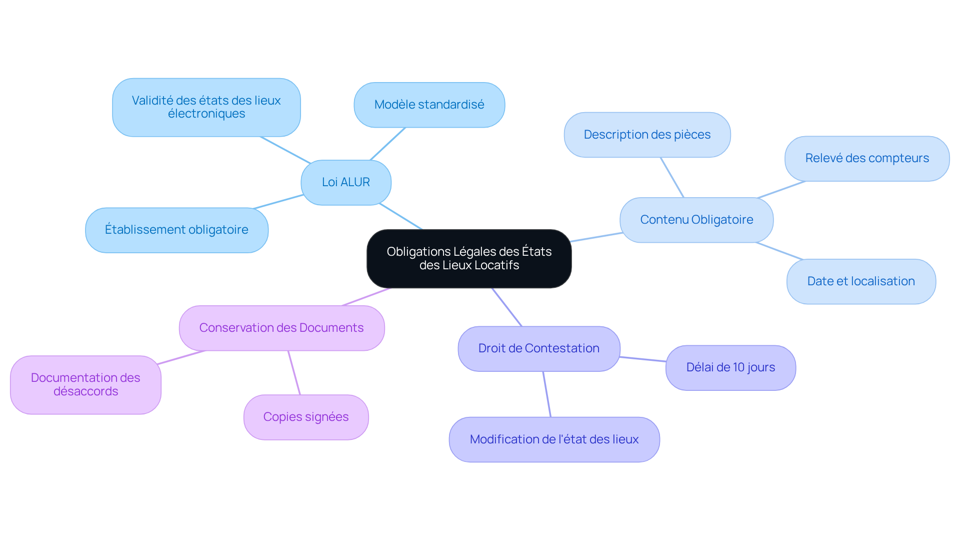 Chaque branche représente une obligation légale ou un concept clé concernant les états des lieux. Suivez les branches pour explorer les détails et comprendre comment chaque aspect est lié aux autres.