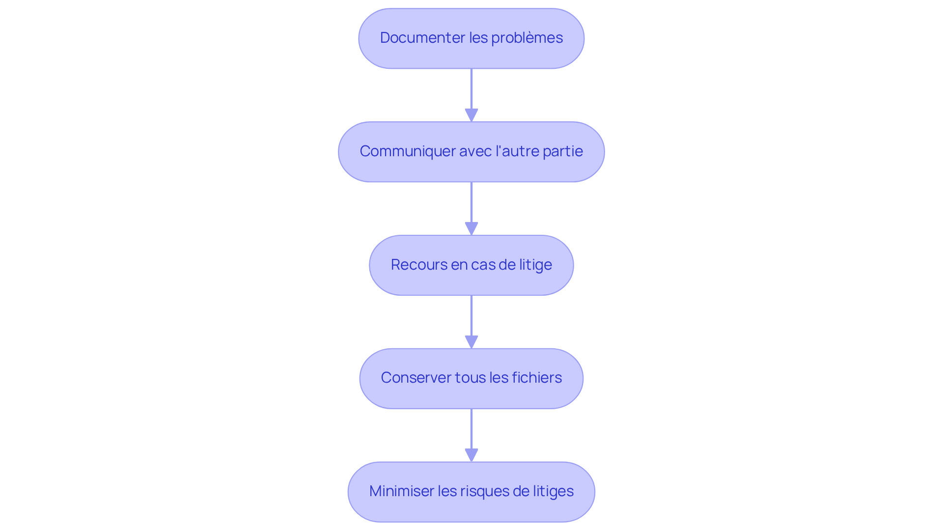 Chaque étape représente une action à entreprendre pour gérer efficacement les suivis et éviter les litiges. Suivez les flèches pour voir comment chaque étape mène à la suivante.