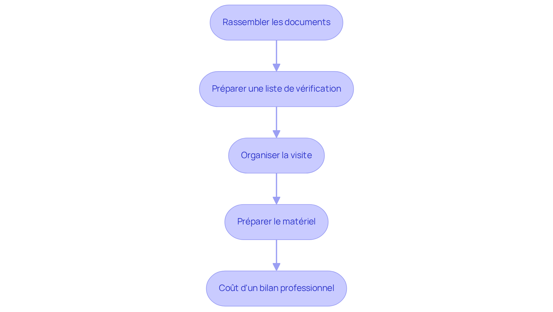 Chaque boîte représente une étape du processus. Suivez les flèches pour voir comment chaque tâche s'enchaîne et ce qu'il faut faire à chaque étape.