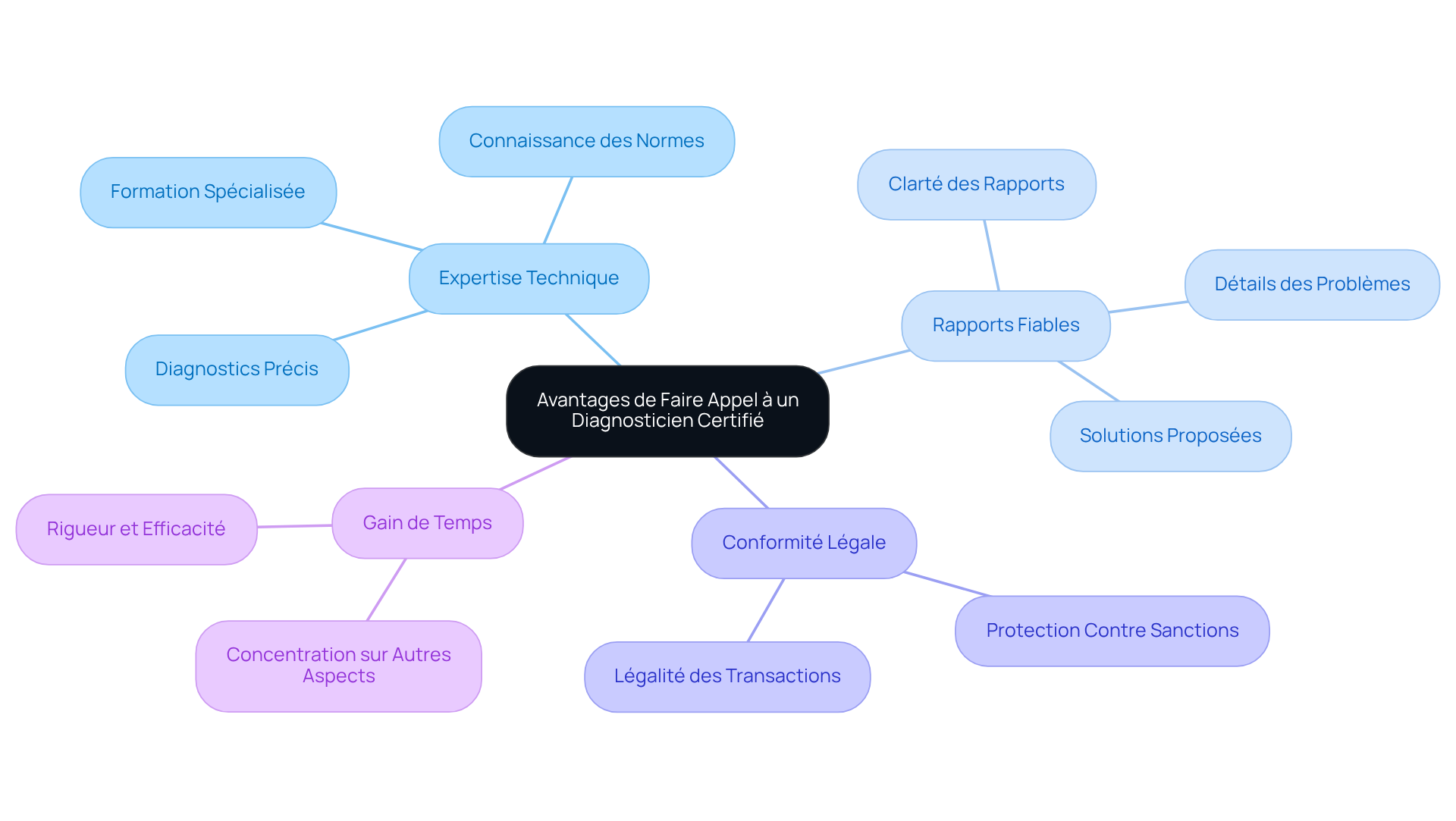 Chaque branche représente un avantage d'engager un diagnosticien certifié. Suivez les branches pour découvrir comment ils peuvent aider les propriétaires de maison à garantir la sécurité et la conformité de leur bien.