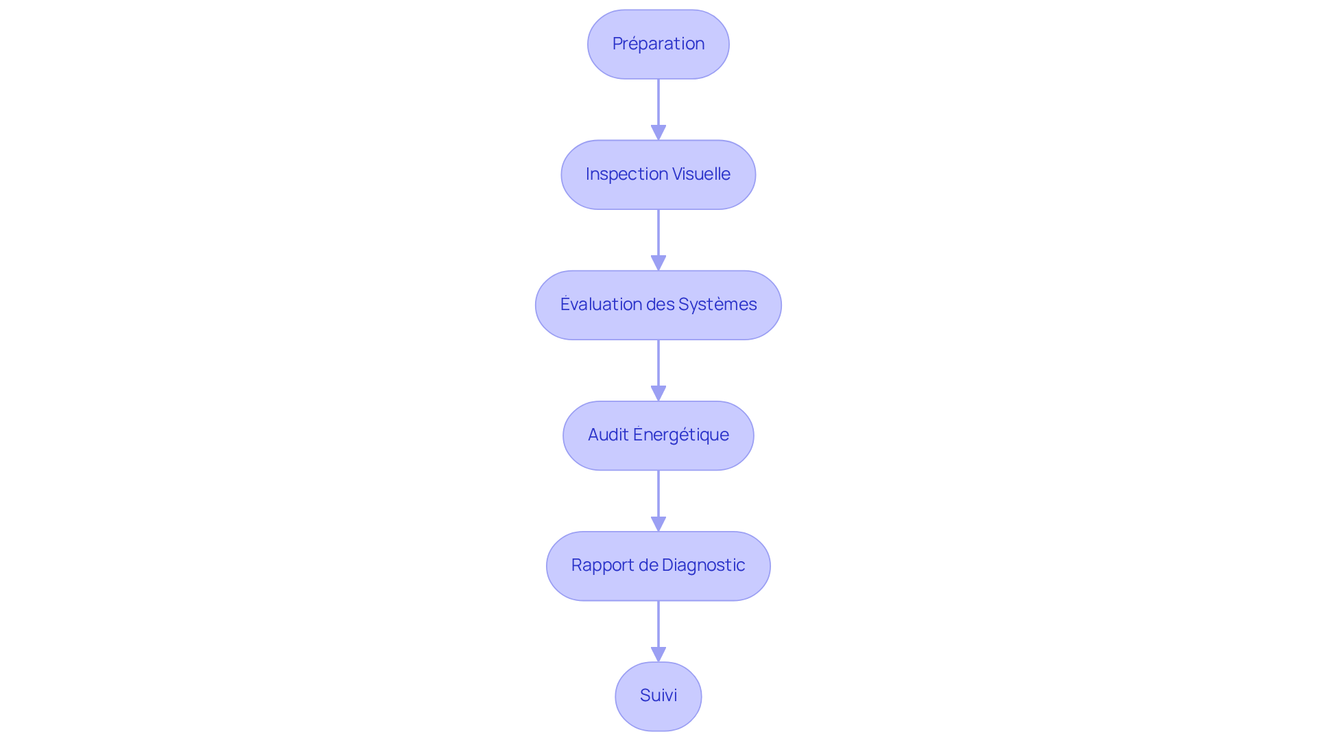 Chaque boîte représente une étape dans le processus de réalisation d'un DTG. Suivez les flèches pour voir comment chaque étape mène à la suivante.