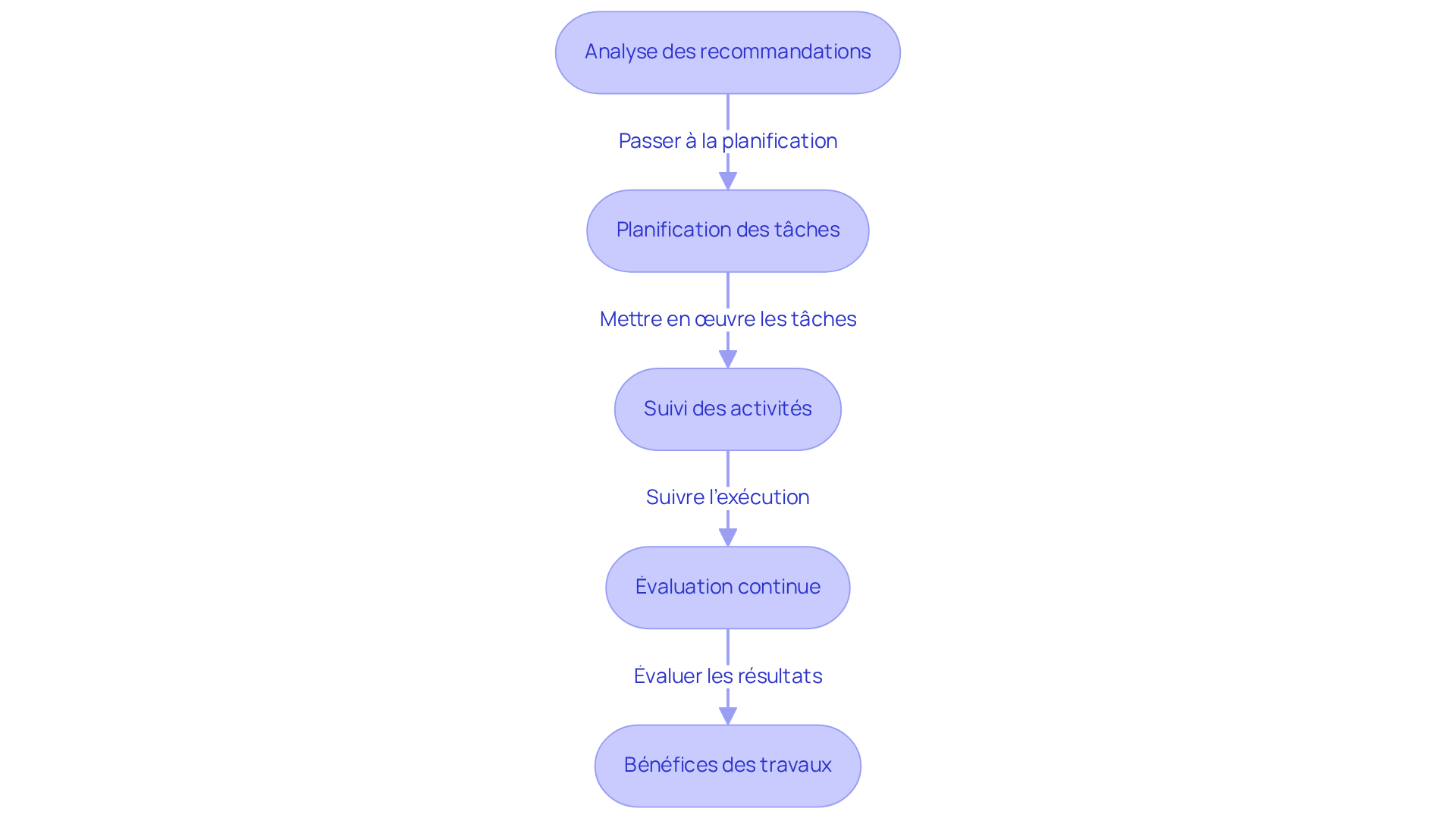 Chaque boîte représente une étape clé dans le processus d'amélioration énergétique — suivez les flèches pour comprendre comment chaque étape est liée et ce qui doit être fait à chaque phase.
