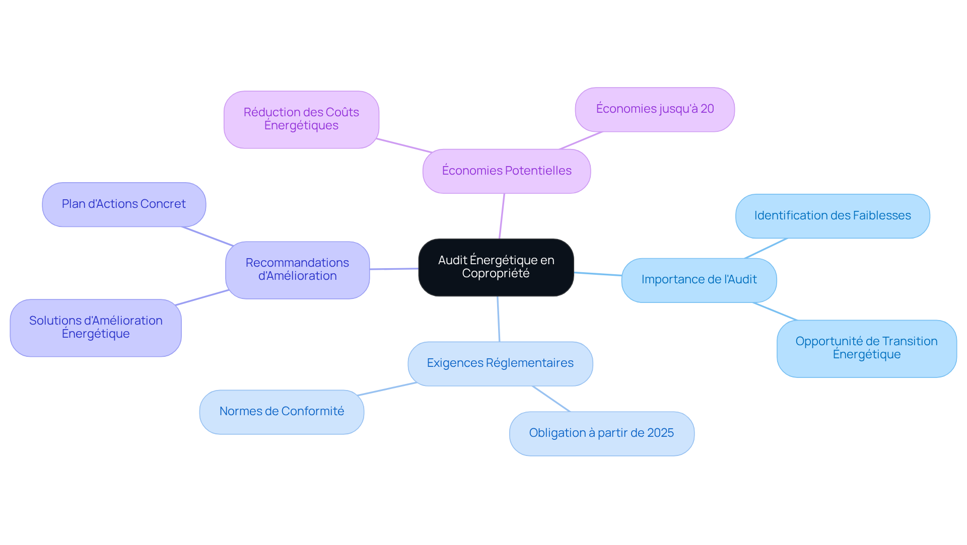 Le centre représente l'audit énergétique. Les branches principales montrent ses aspects clés, et les sous-branches détaillent les actions ou informations connexes.
