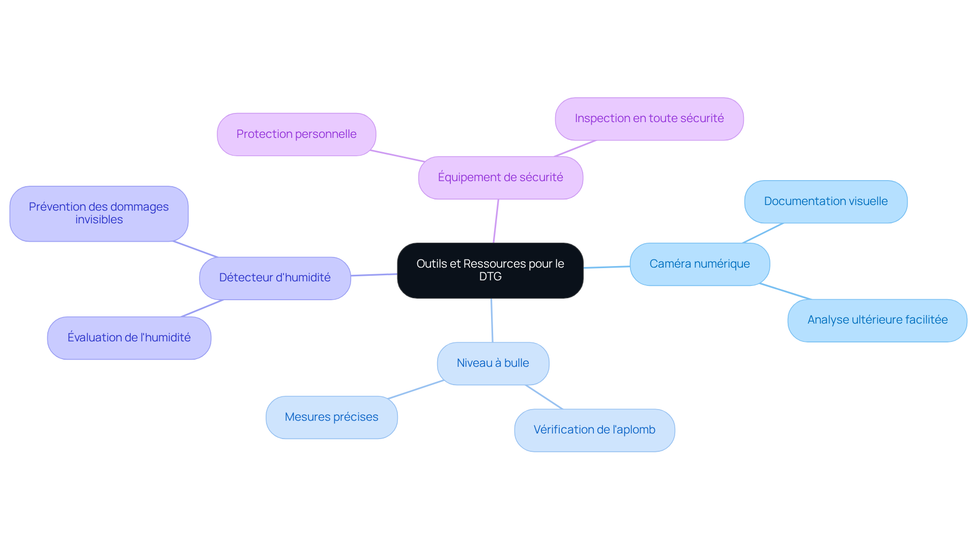 Le nœud central représente le DTG, et chaque branche montre un outil nécessaire avec des détails sur son utilité. Suivez les branches pour explorer chaque outil et pourquoi il est important.