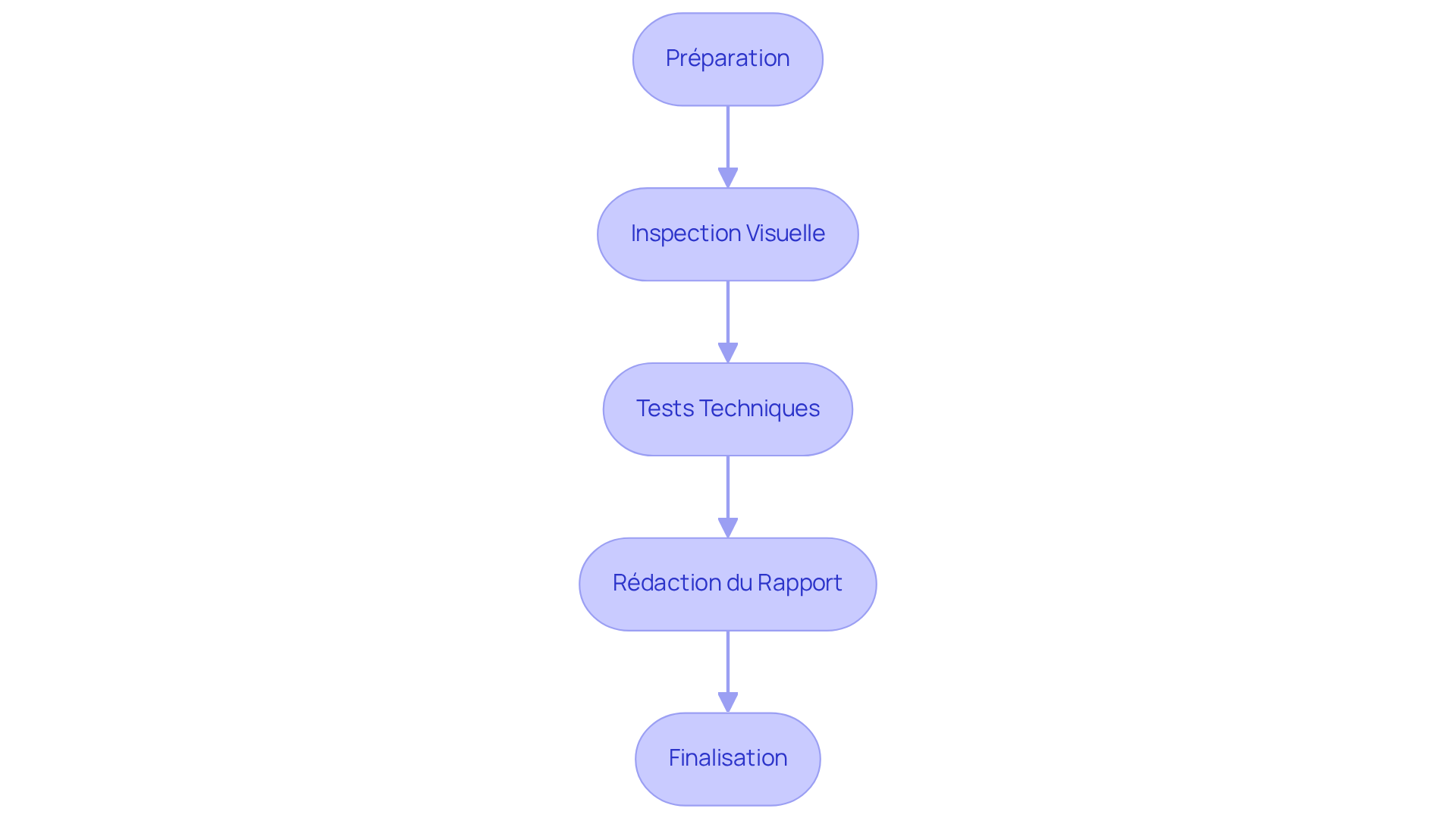 Chaque boîte représente une étape du processus de DTG. Suivez les flèches pour voir comment chaque étape mène à la suivante.