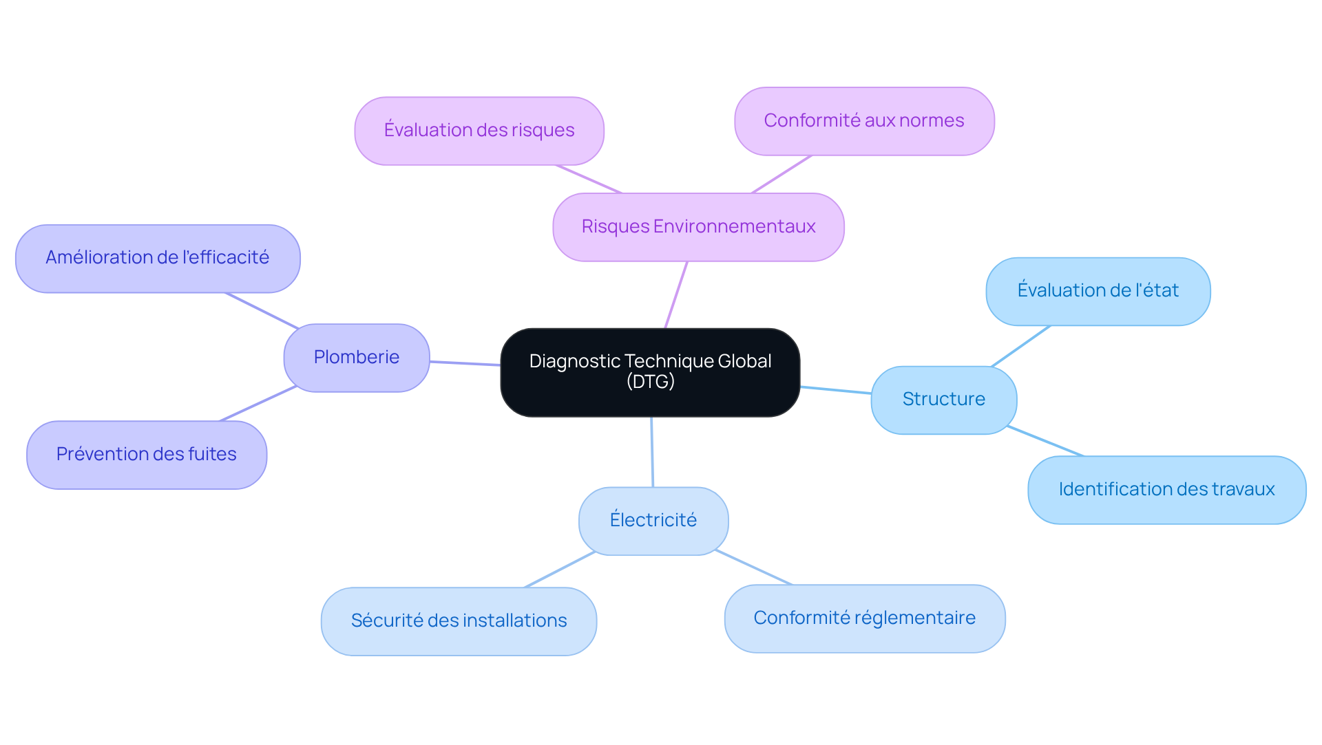 Le nœud central représente le DTG, et chaque branche montre un aspect différent de ce diagnostic. Les sous-branches révèlent les bénéfices et implications liés à chaque aspect, ce qui vous aide à comprendre l'importance de chaque élément dans la gestion de votre bien immobilier.