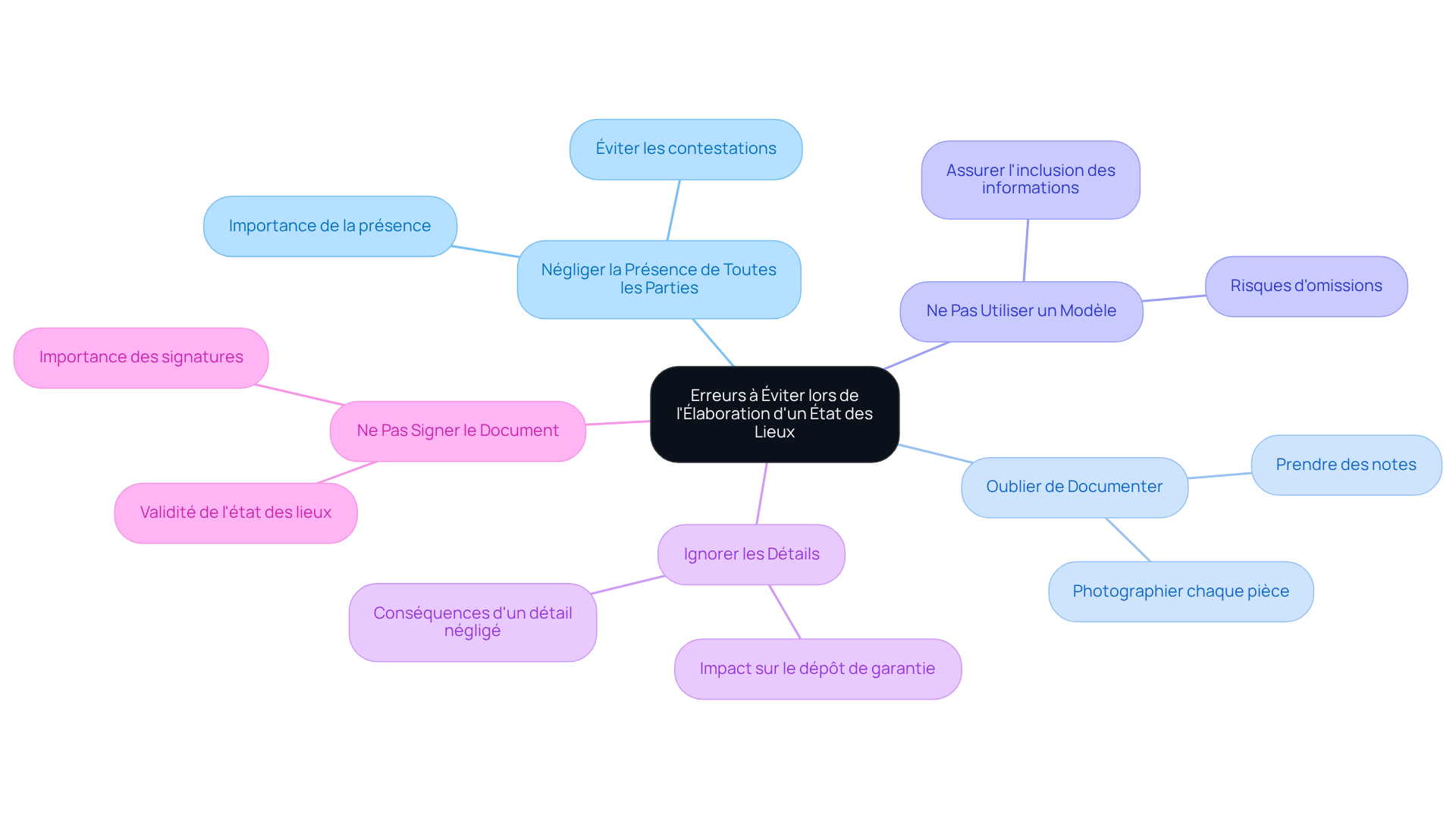Chaque branche représente une erreur à éviter, et les sous-branches peuvent inclure des conseils ou des questions pour approfondir la réflexion sur chaque point.