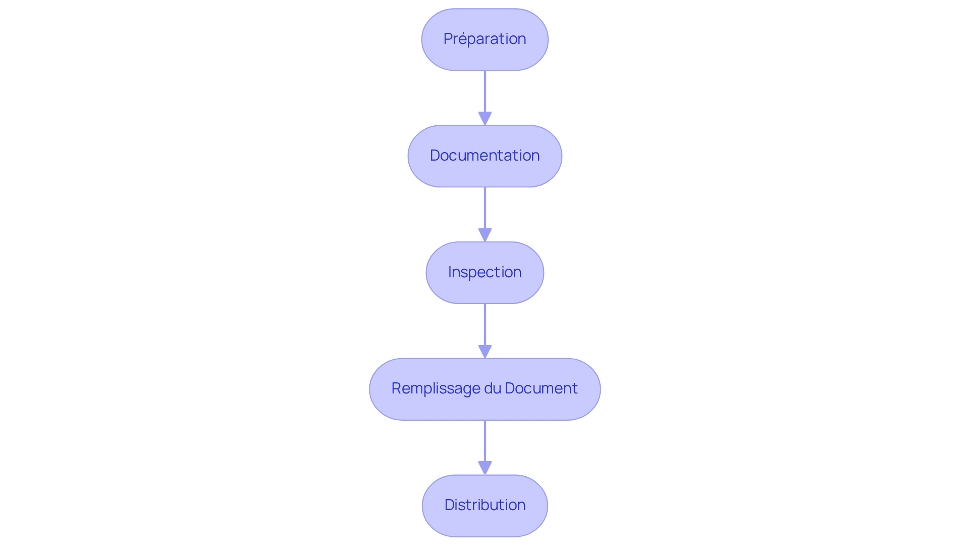 Chaque étape représente une action à entreprendre lors de la réalisation de l'état des lieux. Suivez les flèches pour voir dans quel ordre vous devez procéder.