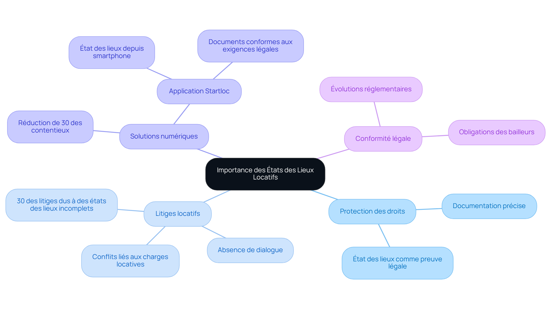 Chaque branche représente un aspect de l'importance des états des lieux locatifs. Les nœuds secondaires fournissent des détails ou des exemples, tandis que la couleur aide à distinguer les différentes catégories d'information.