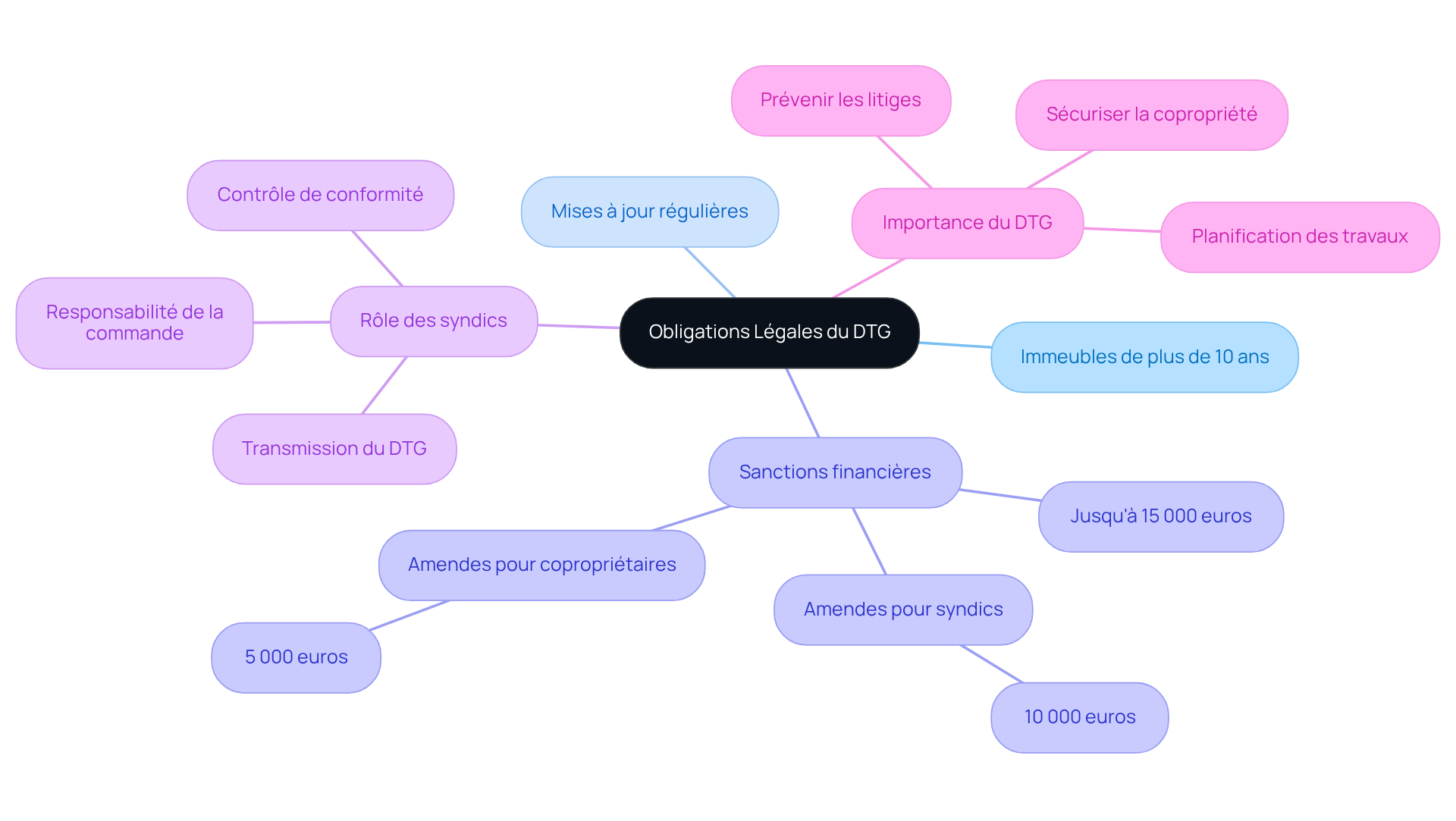 Le nœud central représente le thème principal, et chaque branche montre un aspect spécifique des obligations légales. Les sous-branches fournissent des détails supplémentaires, rendant la complexité plus accessible.