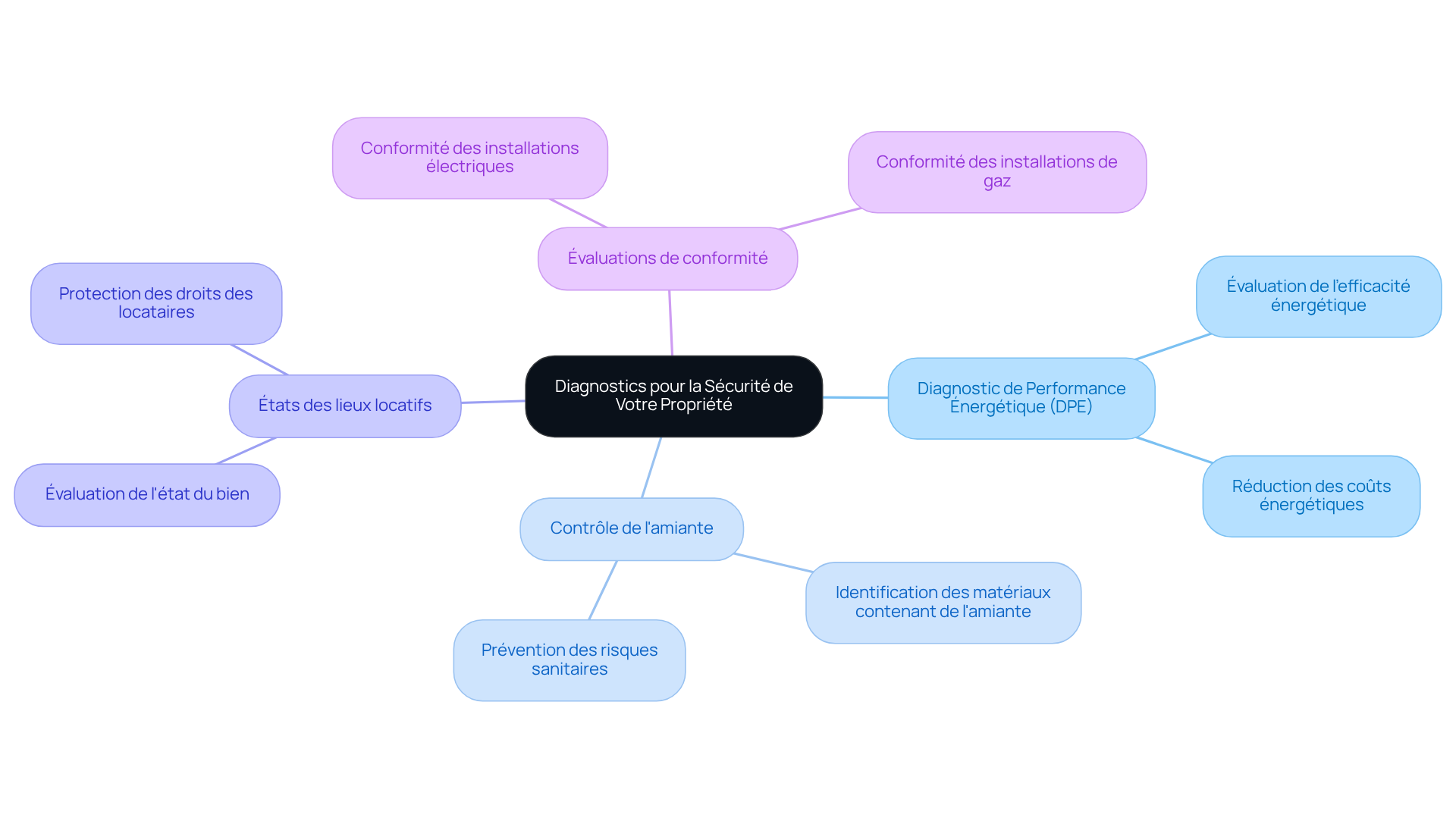 Au centre, vous avez l'idée principale sur la sécurité des propriétés, et chaque branche représente un diagnostic spécifique. Suivez les branches pour en apprendre davantage sur chaque service proposé.