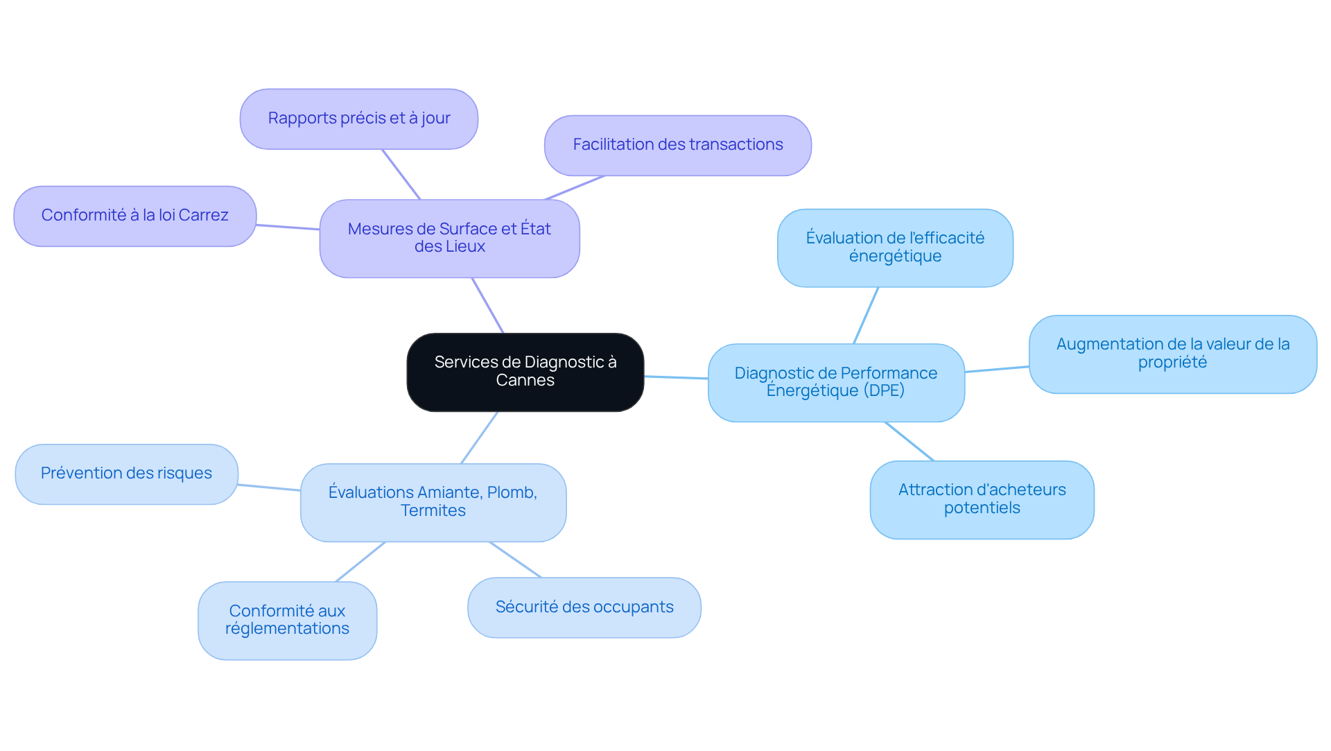 Le centre représente les services de diagnostic globaux, et chaque branche montre un service spécifique. Les sous-branches détaillent les caractéristiques ou avantages de chaque service, vous aidant à comprendre rapidement ce qui est proposé.