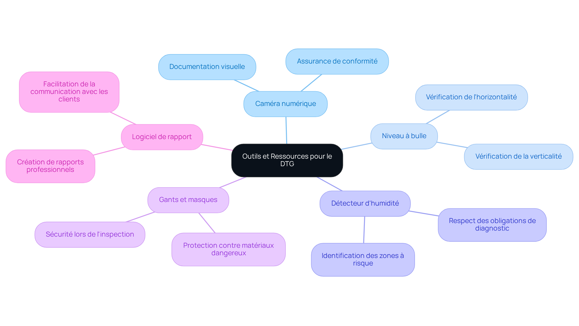 Le nœud central représente le diagnostic technique global, et chaque branche indique un outil essentiel avec des descriptions qui montrent comment cela contribue à la sécurité et à la conformité.