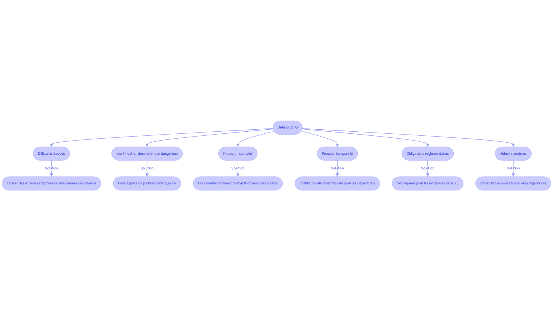 Chaque boîte représente un défi que vous pourriez rencontrer lors d'un DTG, et les flèches montrent les solutions possibles. Suivez le chemin pour voir comment surmonter chaque obstacle.