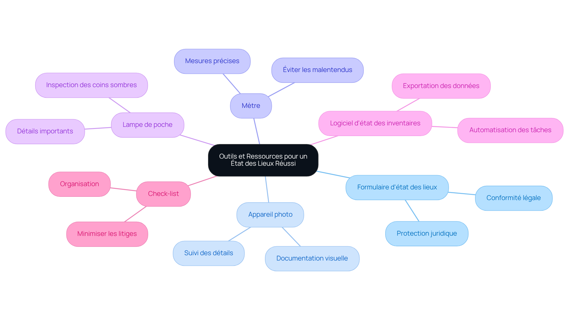 Chaque branche représente un outil essentiel pour réaliser un état des lieux. Suivez les branches pour comprendre ce qui est nécessaire et pourquoi chaque élément est important.