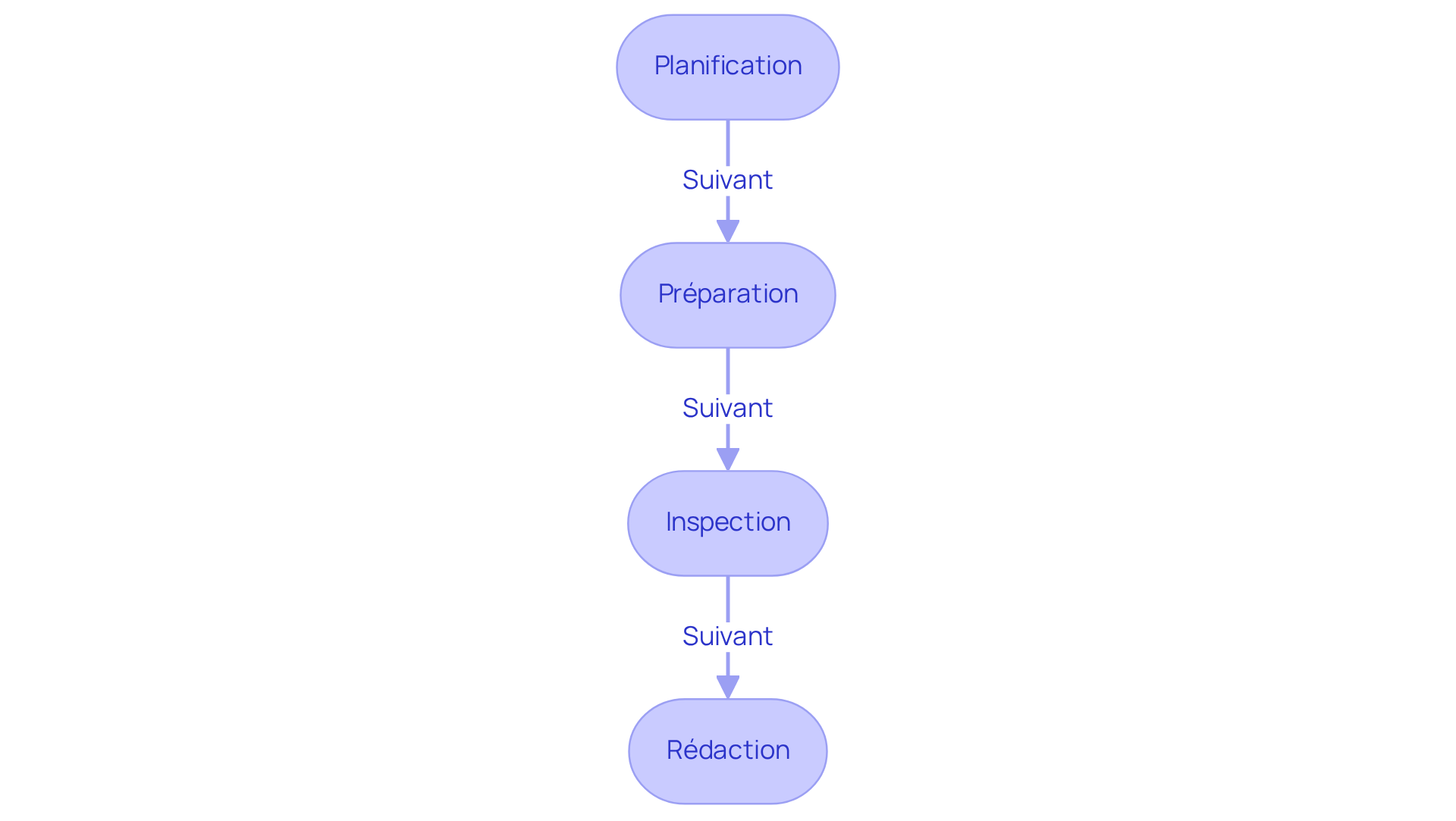 Chaque étape représente une phase du processus d'inspection — suivez les flèches pour voir comment passer d'une étape à l'autre.
