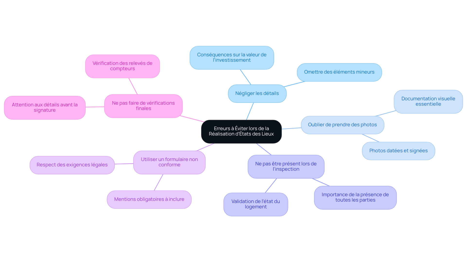 Le nœud central représente le thème principal et chaque branche montre une erreur spécifique. Les couleurs et icônes aident à identifier rapidement les différents aspects à surveiller.