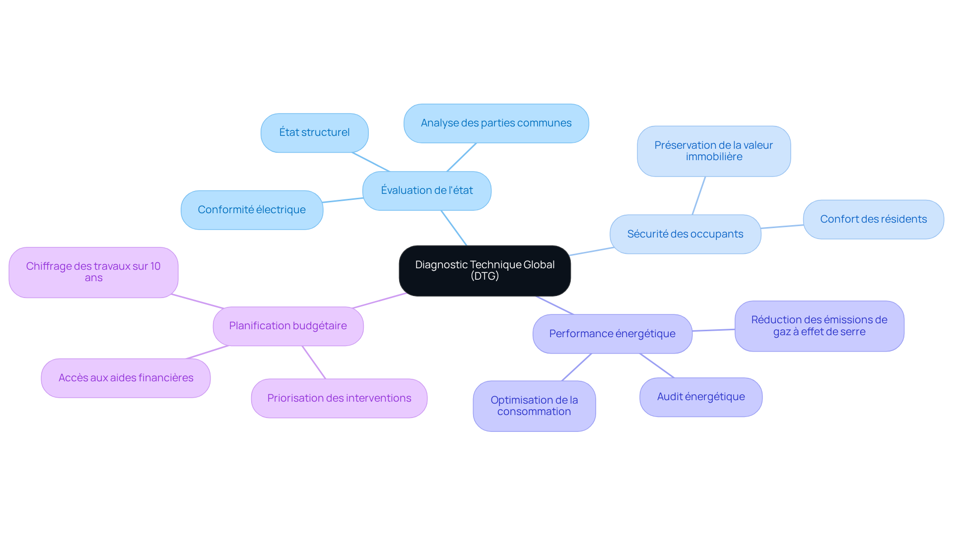 Le nœud central représente le DTG. Les branches montrent les différents domaines où le DTG a un impact, et les sous-branches offrent des détails supplémentaires. Suivez les connexions pour comprendre comment chaque aspect est interconnecté.