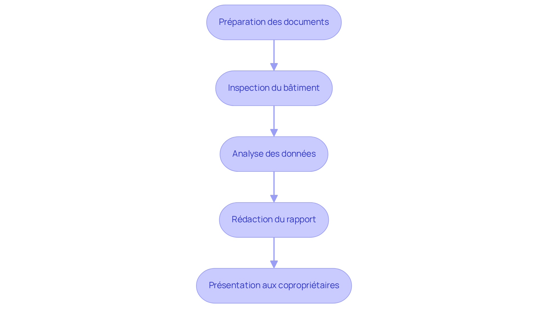 Chaque étape représente une phase dans le processus de réalisation d'un DTG — suivez les flèches pour comprendre comment passer d'une étape à l'autre.
