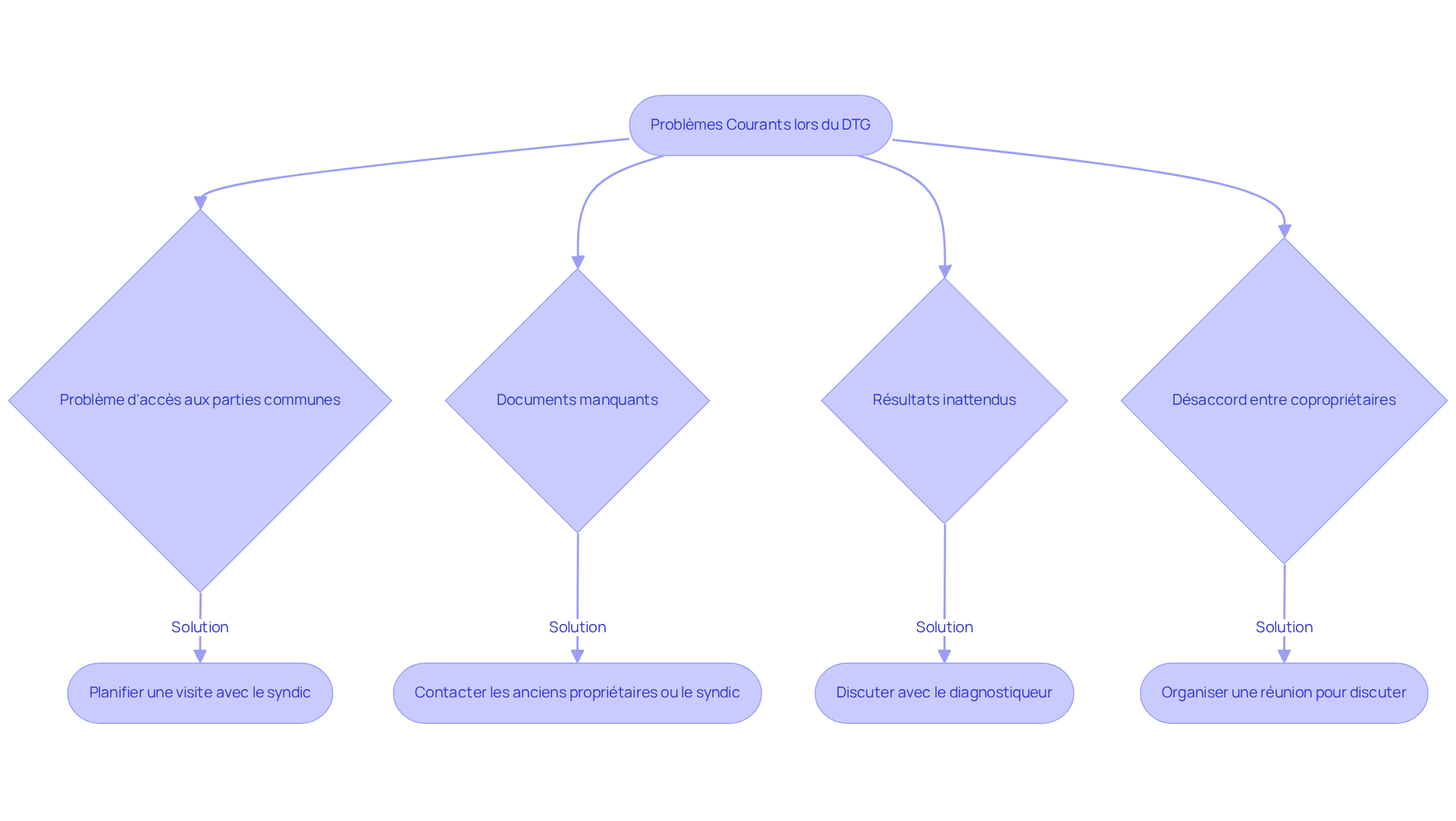 Chaque problème est un point de départ, et les solutions qui en découlent vous guident à travers le processus. Suivez les flèches pour naviguer facilement d'un problème à sa solution.