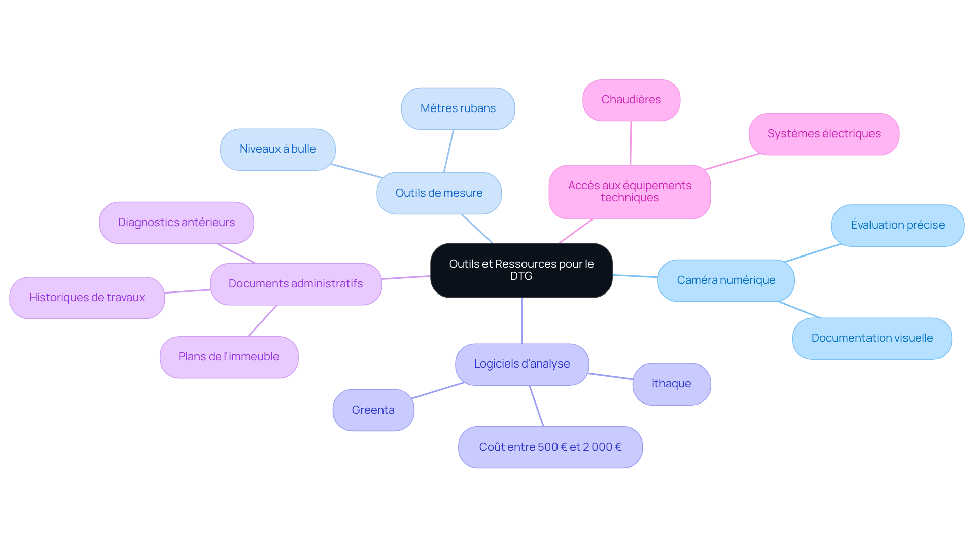 Chaque branche représente un outil ou une ressource que vous devez considérer pour la réalisation d'un DTG. Suivez les sous-branches pour voir des détails supplémentaires sur chaque élément.