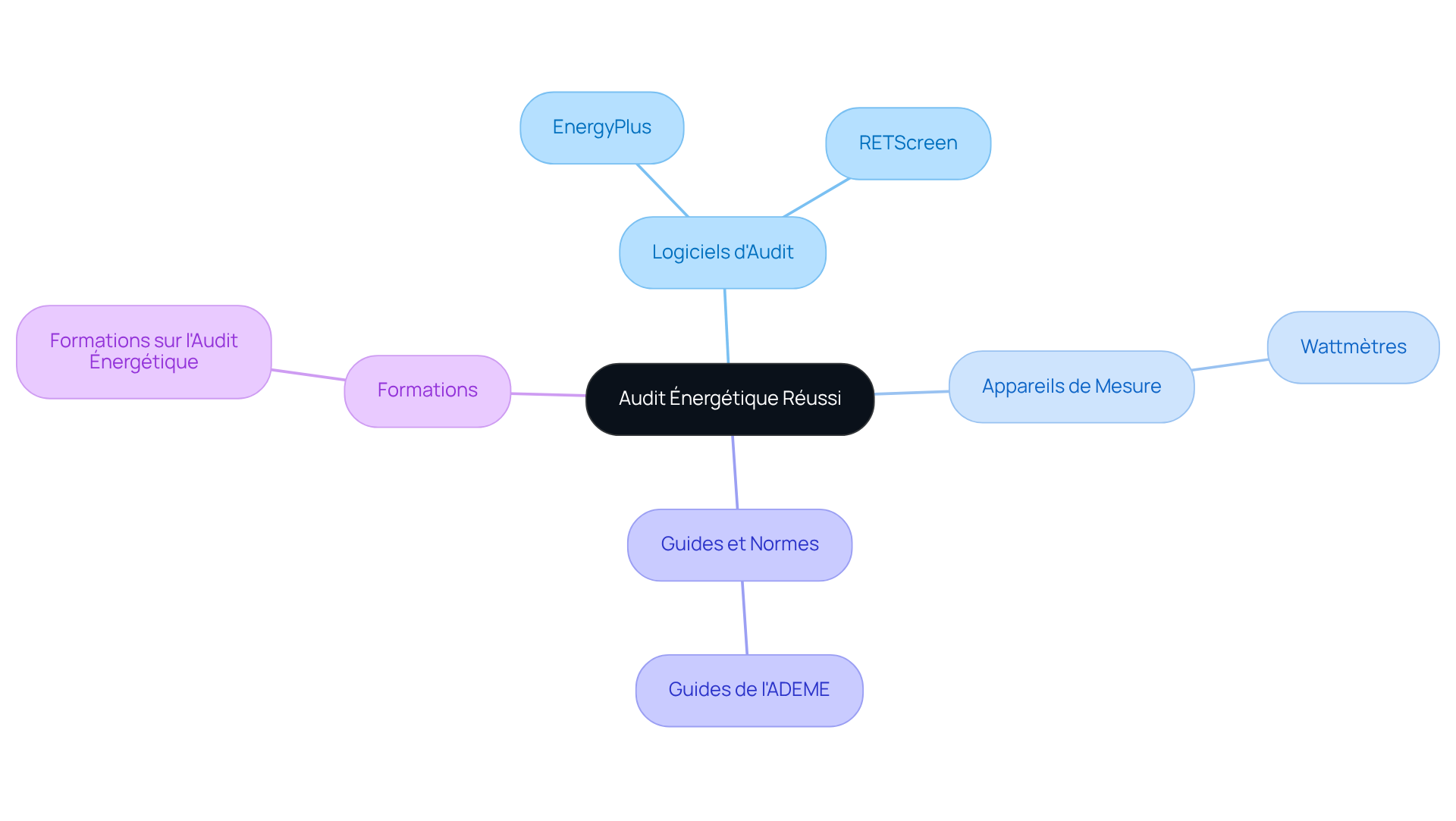 Le centre représente l'audit énergétique, et chaque branche montre les outils ou ressources qui peuvent vous aider. Explorez chaque catégorie pour découvrir comment elles peuvent améliorer votre analyse de la consommation d'énergie.