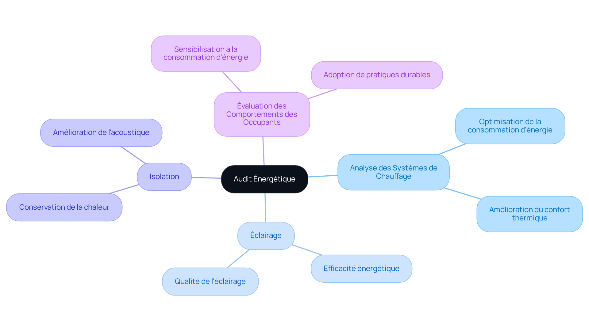 Le nœud central représente l'audit énergétique, et chaque branche montre un concept clé à considérer. Suivez les branches pour voir comment chaque élément contribue à l'efficacité et au confort de votre bâtiment.