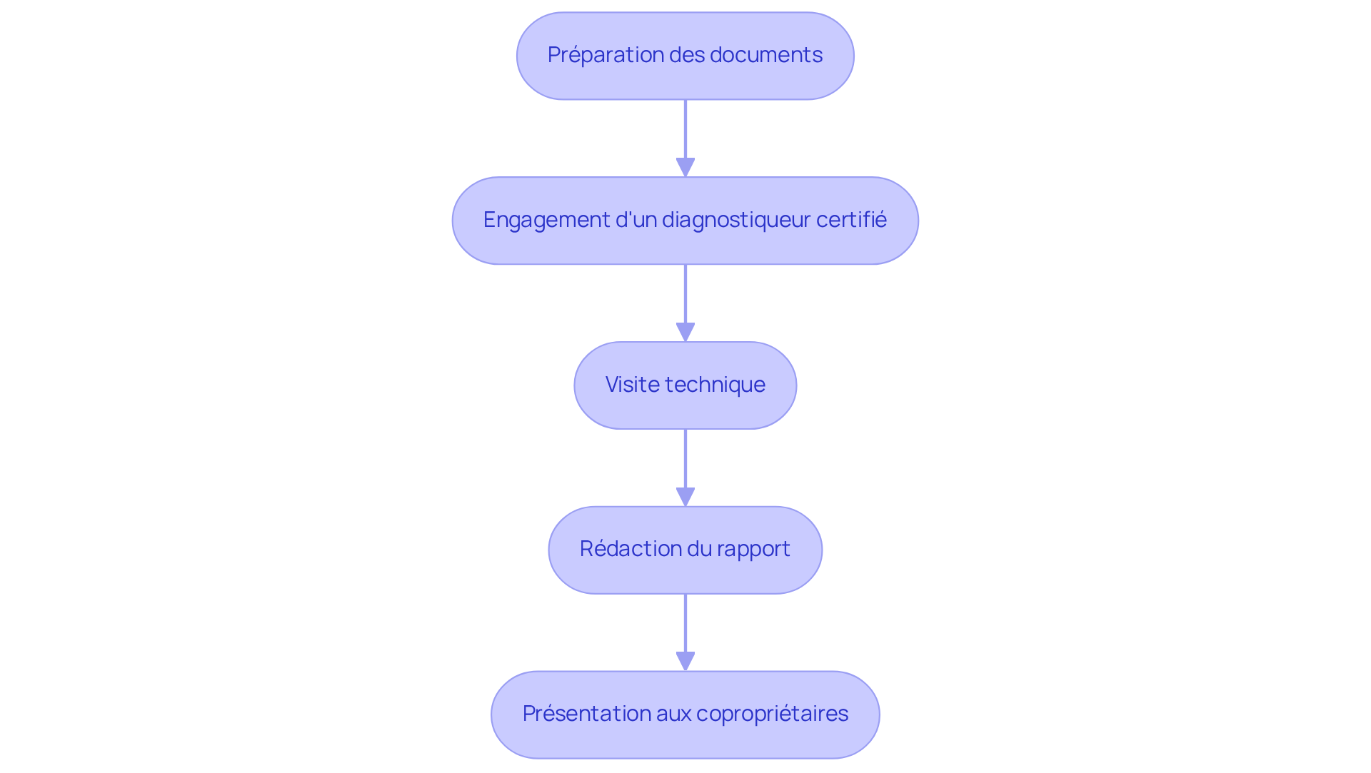 Chaque étape représente une action à réaliser pour compléter le DTG. Suivez les flèches pour voir comment chaque action mène à la suivante, et assurez-vous de bien respecter cet ordre pour un bon diagnostic.