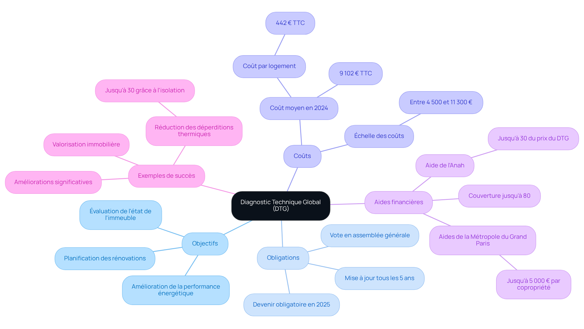 Chaque branche représente un aspect clé du DTG. Les sous-branches fournissent des détails supplémentaires, vous aidant à voir comment chaque élément contribue à la compréhension globale du diagnostic.