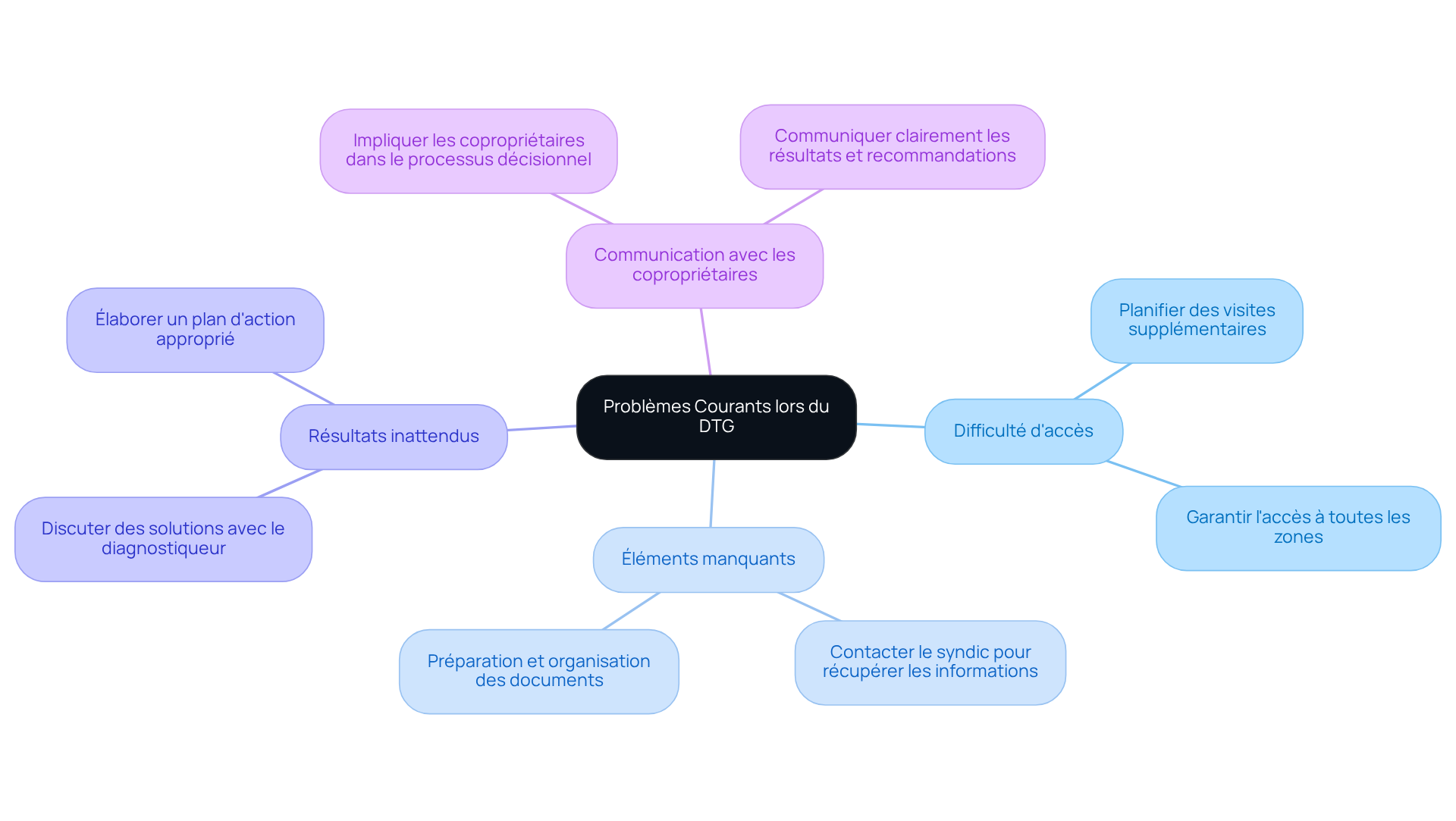 Chaque branche représente un défi rencontré lors du DTG, avec des sous-branches qui montrent comment résoudre ces problèmes. Suivez les lignes pour voir les solutions associées à chaque défi.