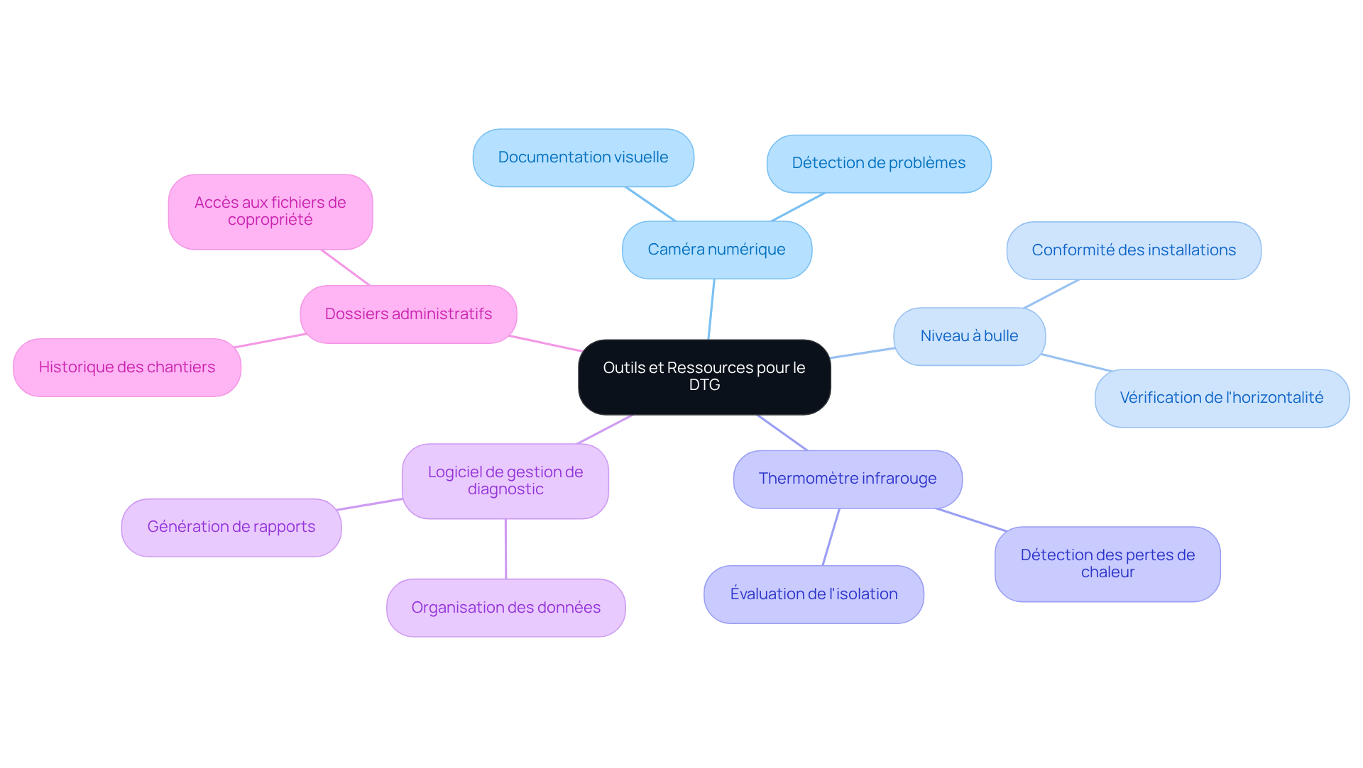 Ce mindmap montre les outils essentiels pour le diagnostic technique global. Chaque branche représente un outil spécifique, et les sous-branches décrivent leur fonction et leur importance dans la gestion de la copropriété.