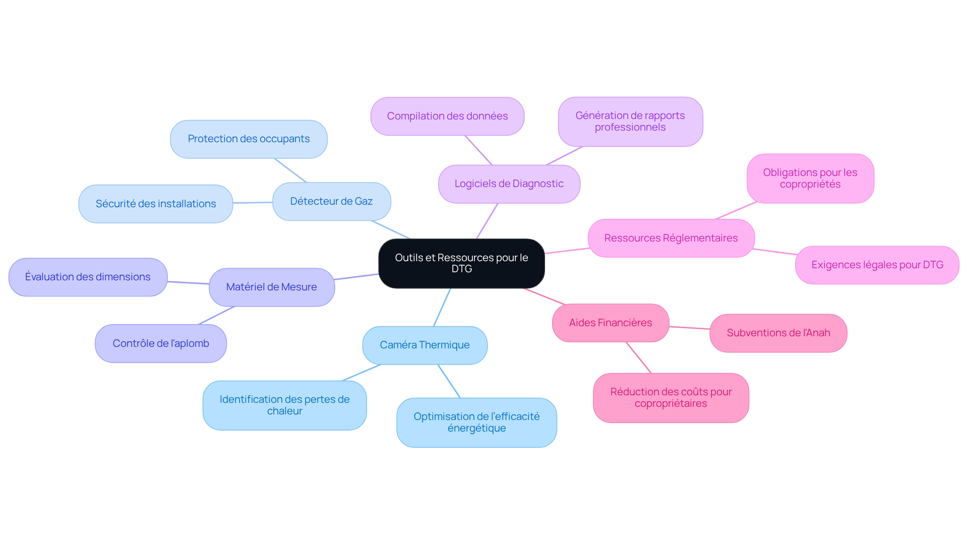 Le nœud central représente le diagnostic technique global (DTG). Les branches principales sont les outils et ressources essentiels. Chaque branche secondaire donne des détails sur l'importance de chaque outil ou ressource. Suivez les branches pour explorer comment chaque élément contribue à un DTG efficace.