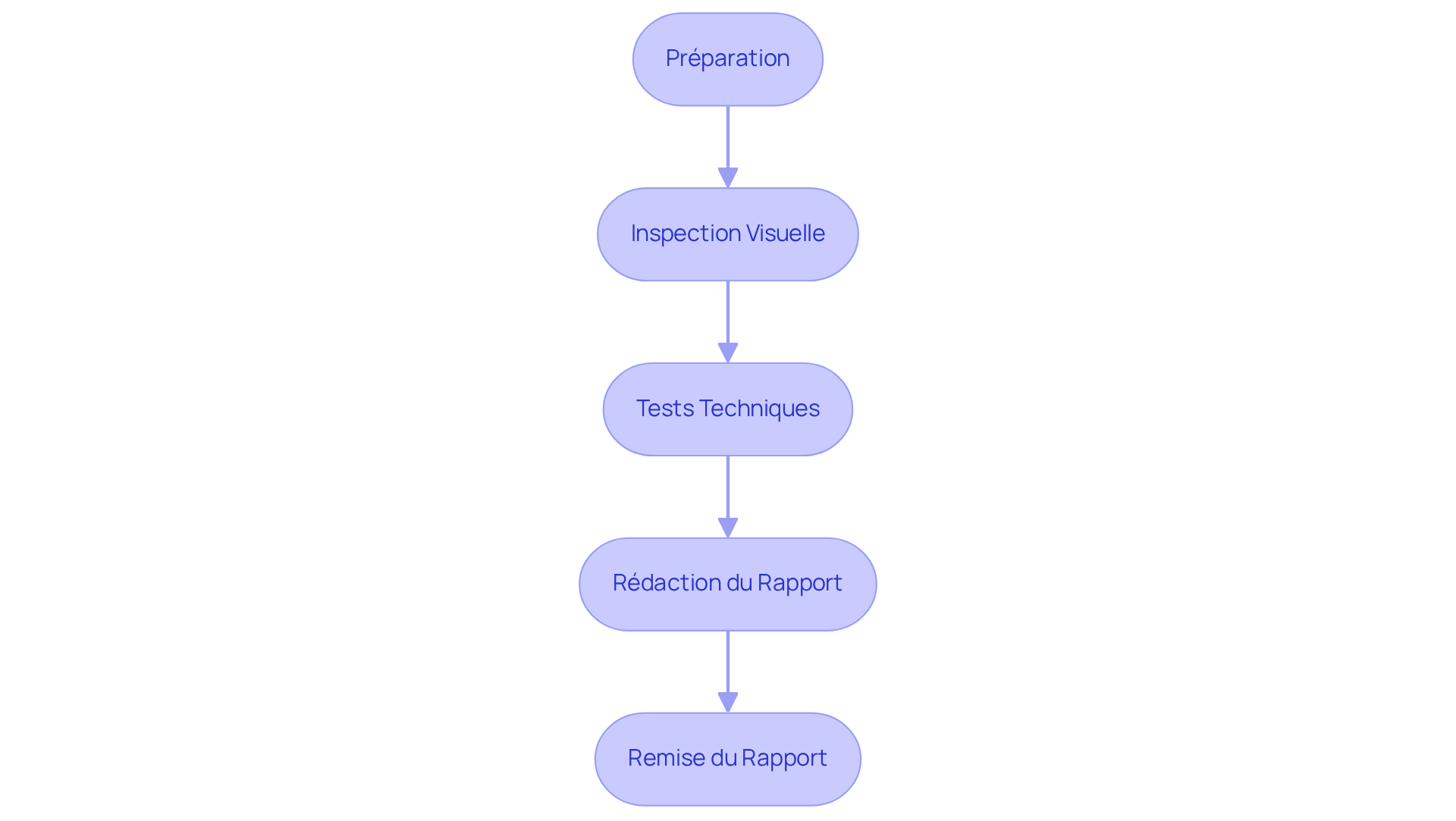 Chaque boîte représente une étape du processus de DTG. Suivez les flèches pour voir comment passer d'une étape à l'autre.