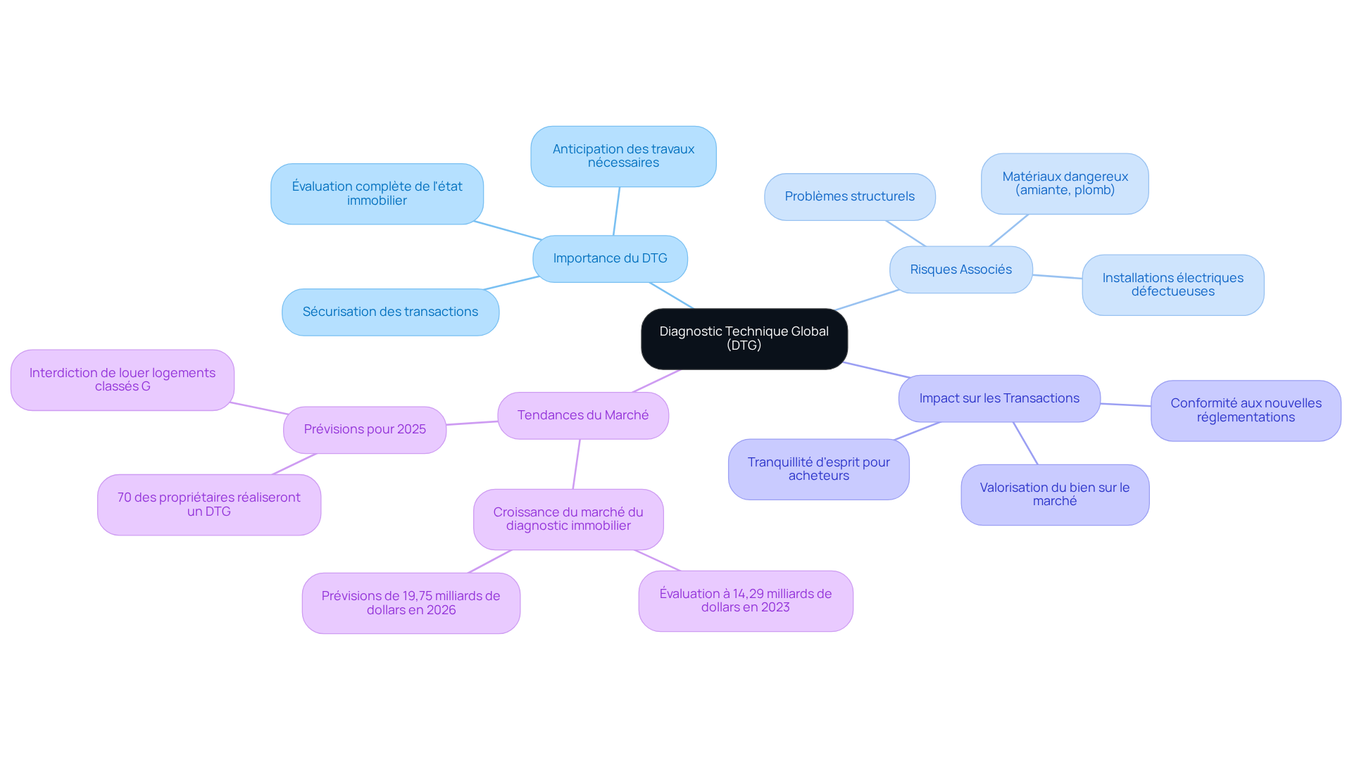 Le nœud central représente le DTG, tandis que chaque branche illustre un aspect important de ce diagnostic. Les sous-branches fournissent des détails supplémentaires, permettant de comprendre rapidement l'importance et l'impact du DTG dans le secteur immobilier.