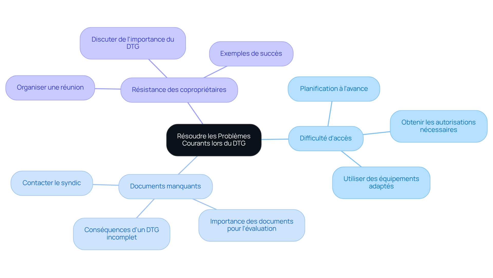 Le nœud central représente le thème principal. Les branches montrent les problèmes spécifiques et leurs solutions respectives. Plus vous allez loin dans la carte, plus vous trouverez des détails et des conseils pratiques pour chaque situation.