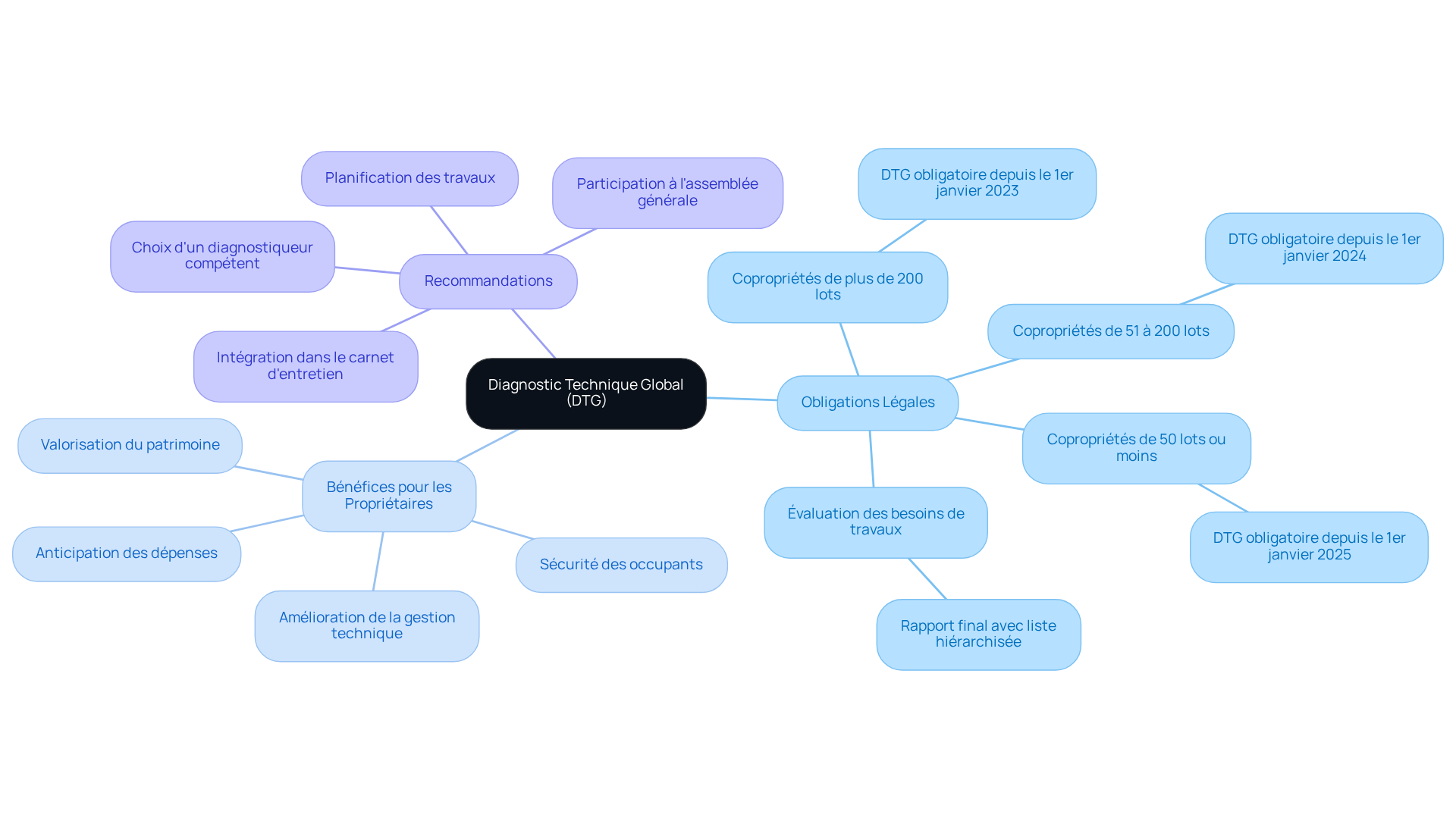 Le nœud central représente le DTG, et chaque branche montre un aspect important de ce diagnostic. Suivez les branches pour découvrir les obligations, les avantages et les recommandations qui vous concernent en tant que copropriétaire.
