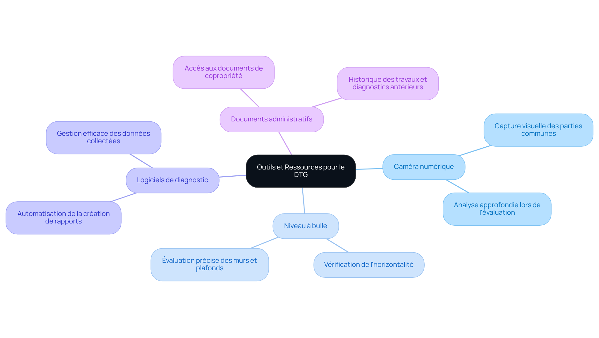 Le nœud central représente le diagnostic technique global, et chaque branche montre les outils nécessaires. Plus vous explorez les branches, plus vous en apprendrez sur chaque outil et son importance.