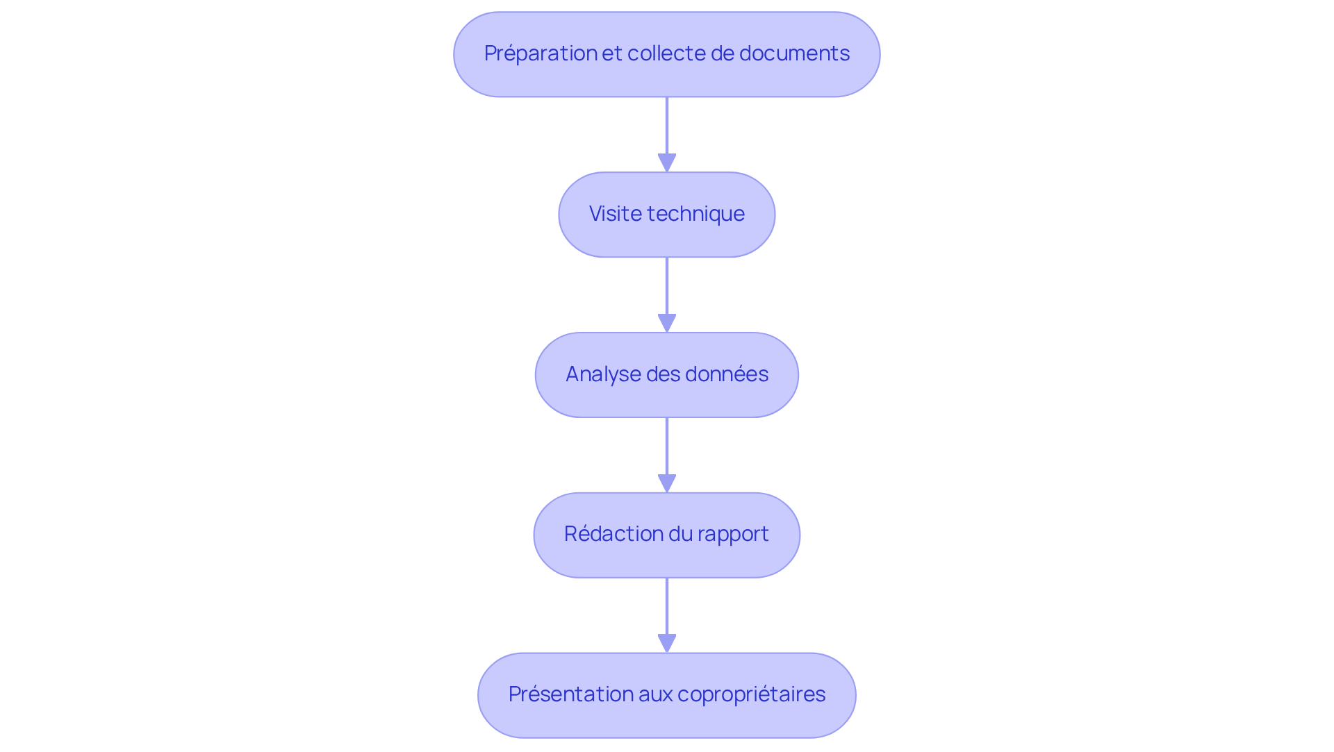 Chaque boîte représente une étape dans le processus de réalisation du DTG. Suivez les flèches pour voir comment chaque étape mène à la suivante, assurant une compréhension claire de l'ensemble du processus.